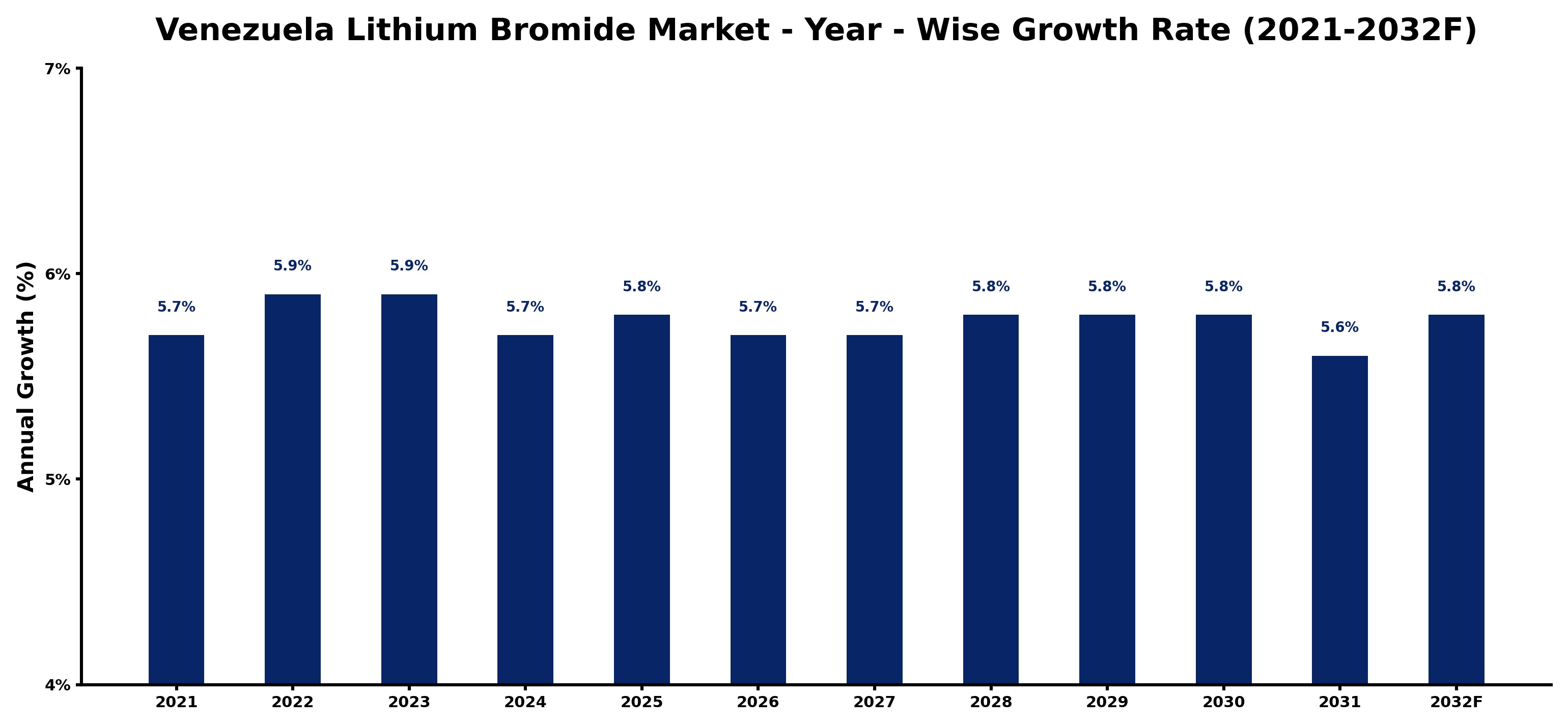 Venezuela Lithium Bromide Market Year-wise Growth Rate and Key Drivers