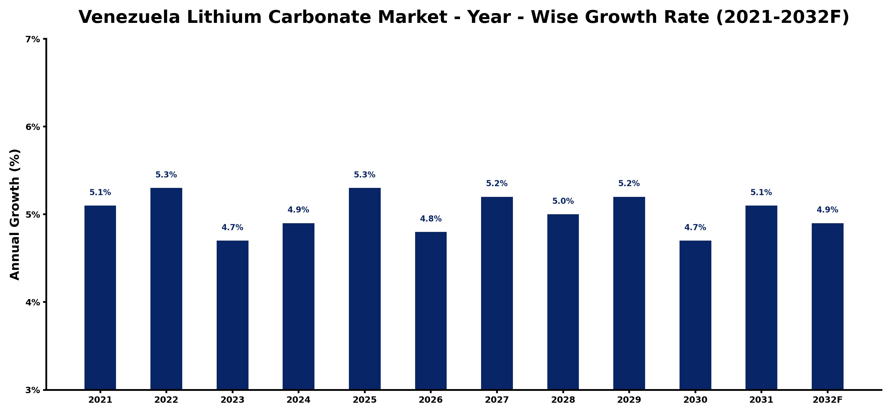 Venezuela Lithium Carbonate Market Year-wise Growth Rate and Key Drivers