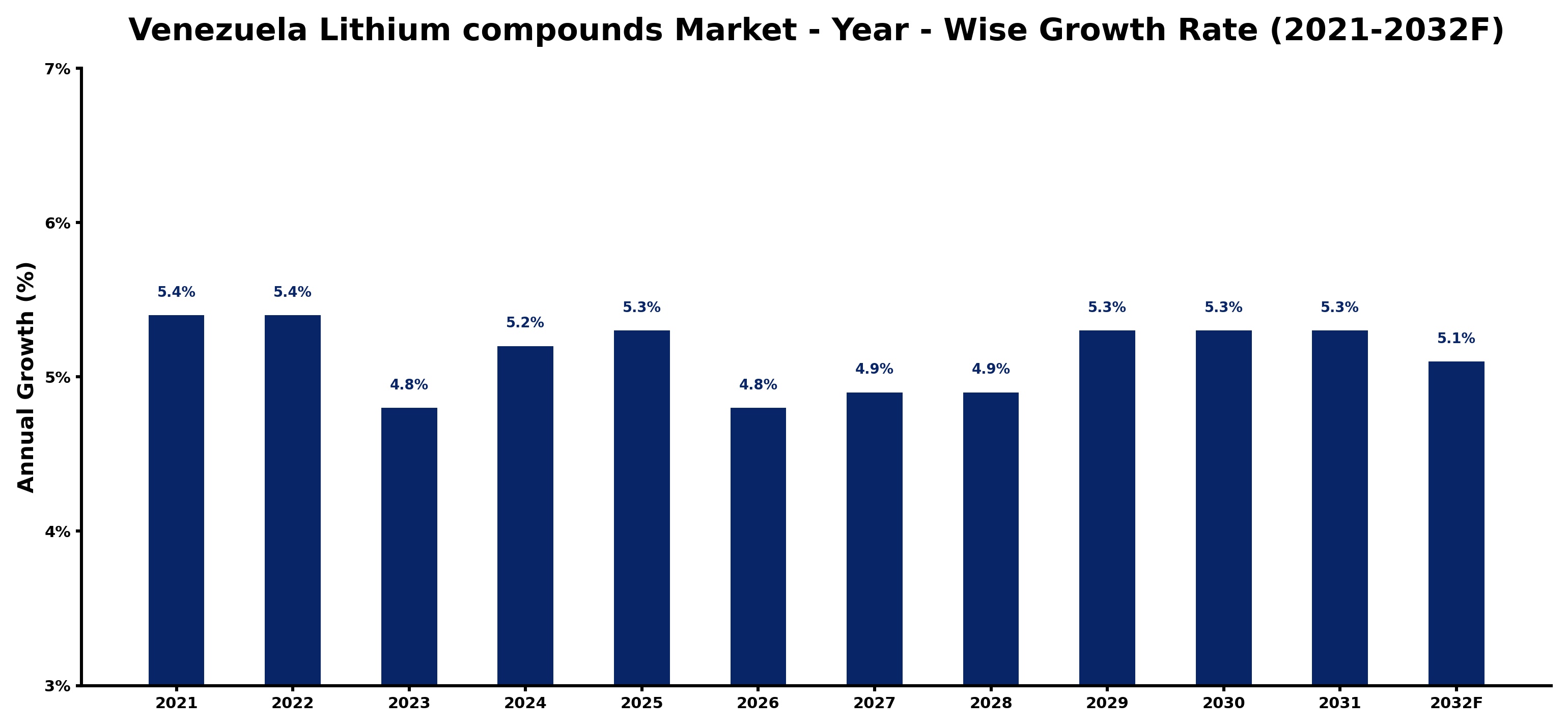 Venezuela Lithium compounds Market Year-wise Growth Rate and Key Drivers