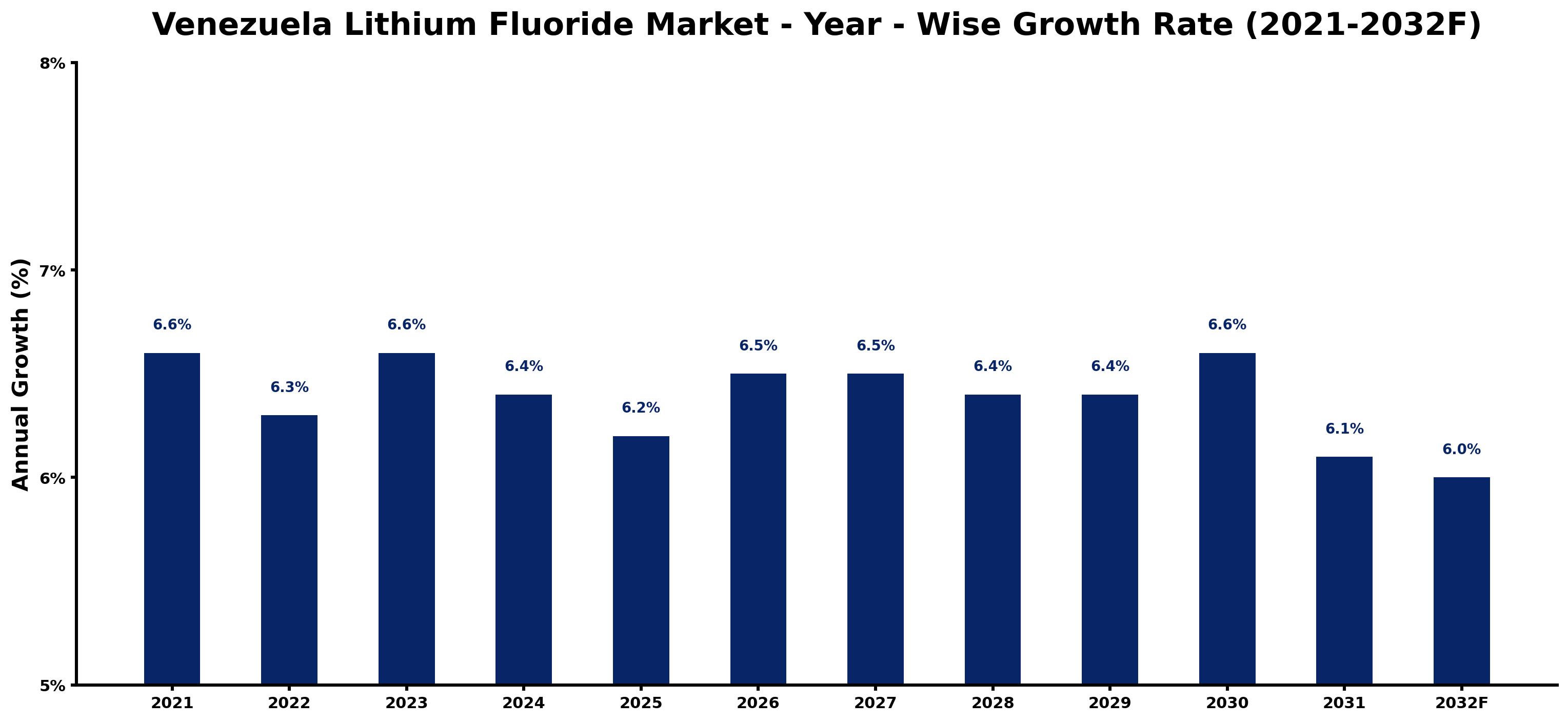 Venezuela Lithium Fluoride Market Year-wise Growth Rate and Key Drivers