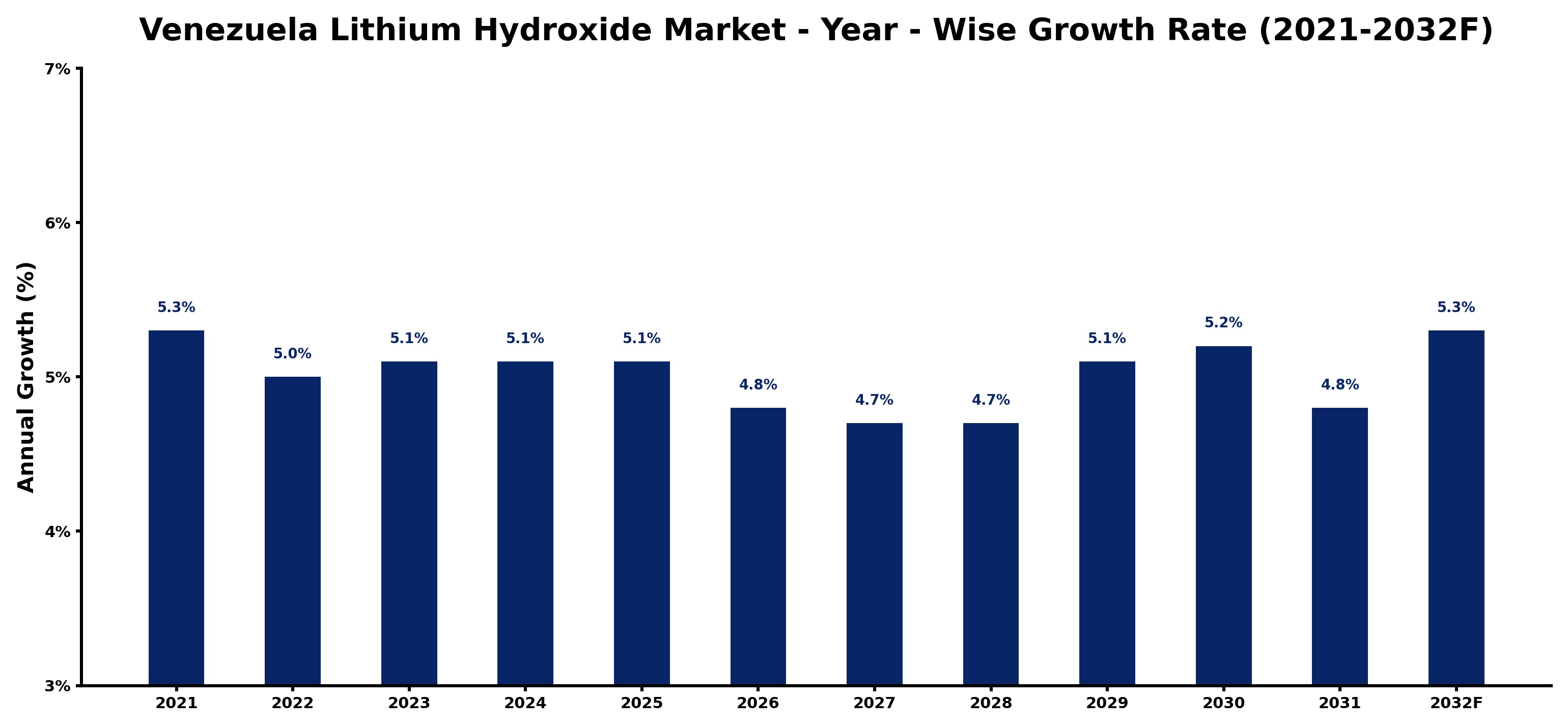 Venezuela Lithium Hydroxide Market Year-wise Growth Rate and Key Drivers