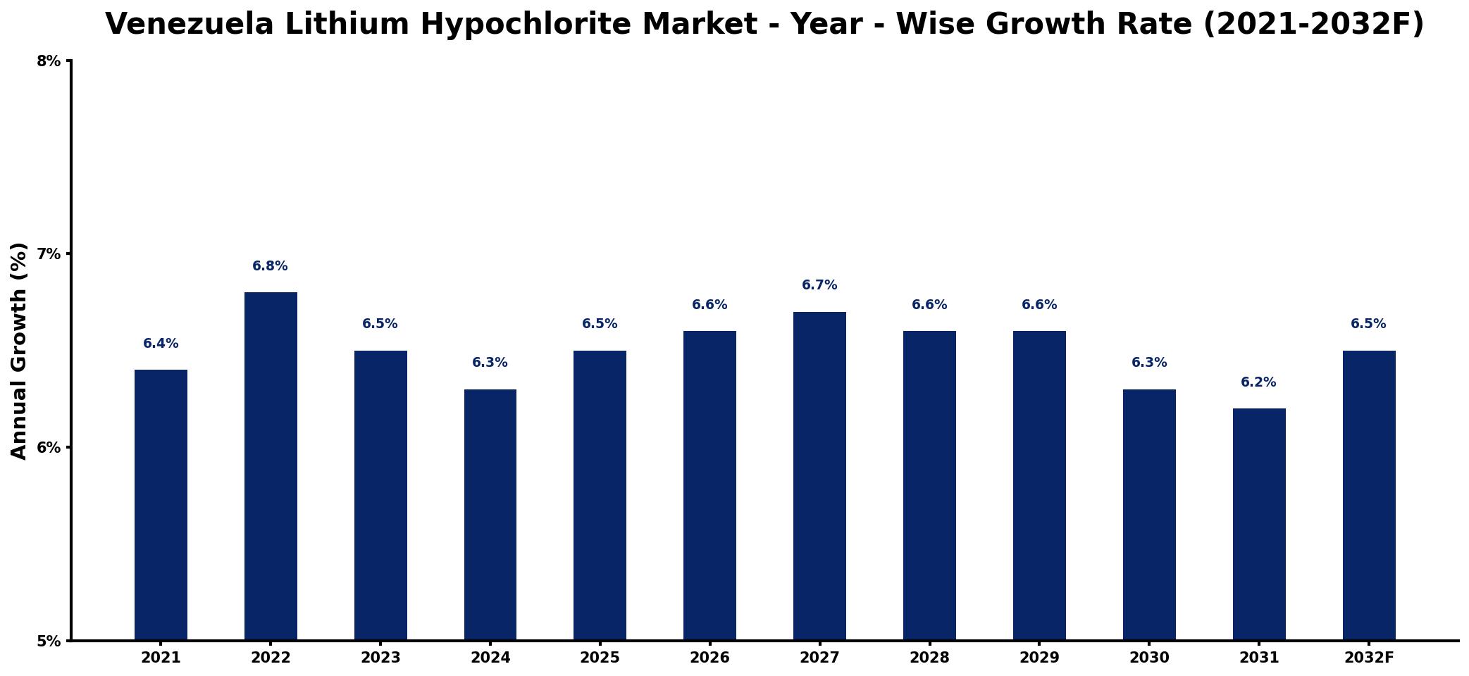 Venezuela Lithium Hypochlorite Market Year-wise Growth Rate and Key Drivers