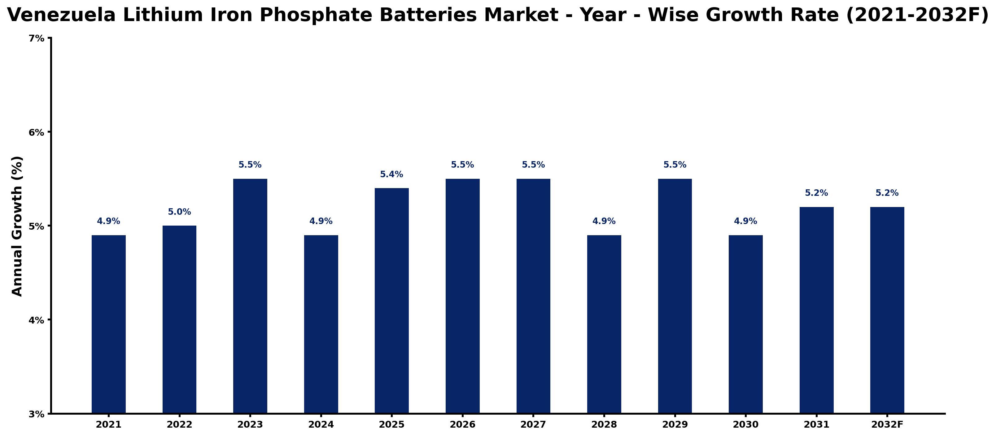 Venezuela Lithium Iron Phosphate Batteries Market Year-wise Growth Rate and Key Drivers