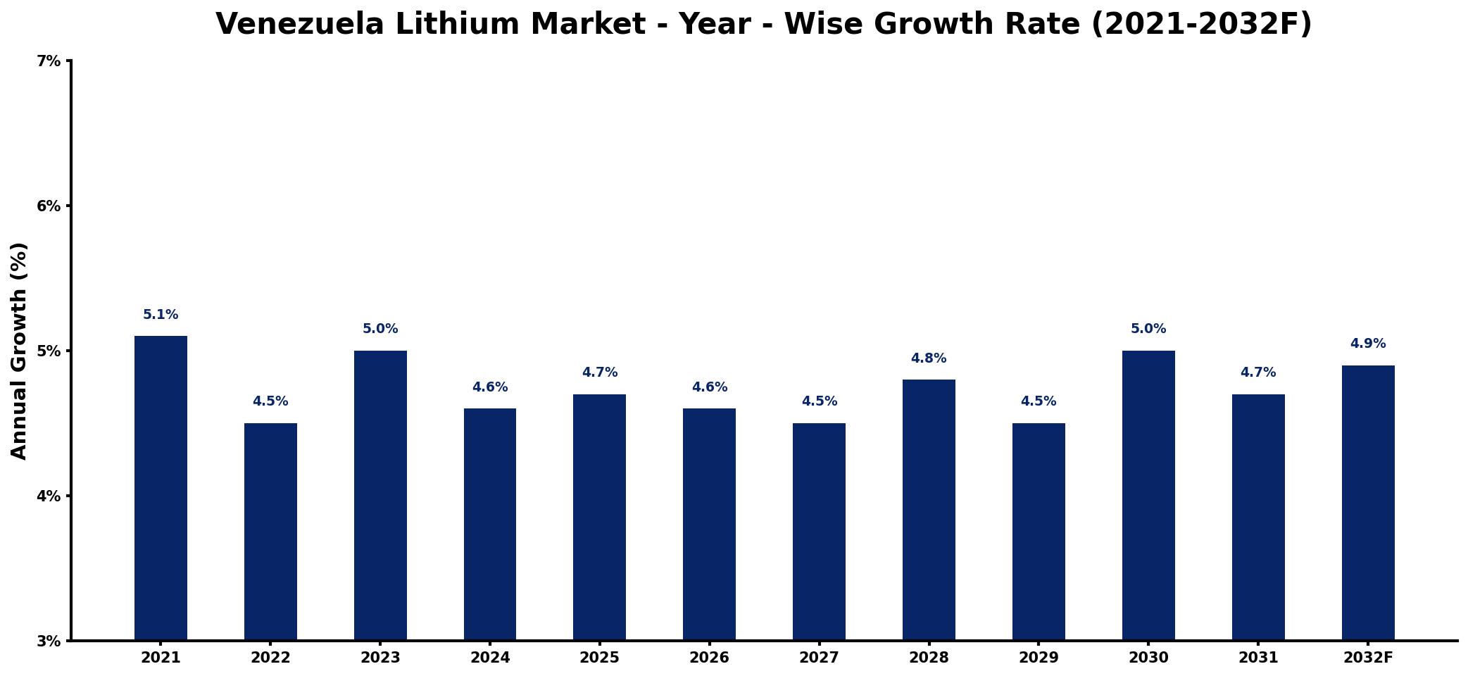 Venezuela Lithium Market Year-wise Growth Rate and Key Drivers