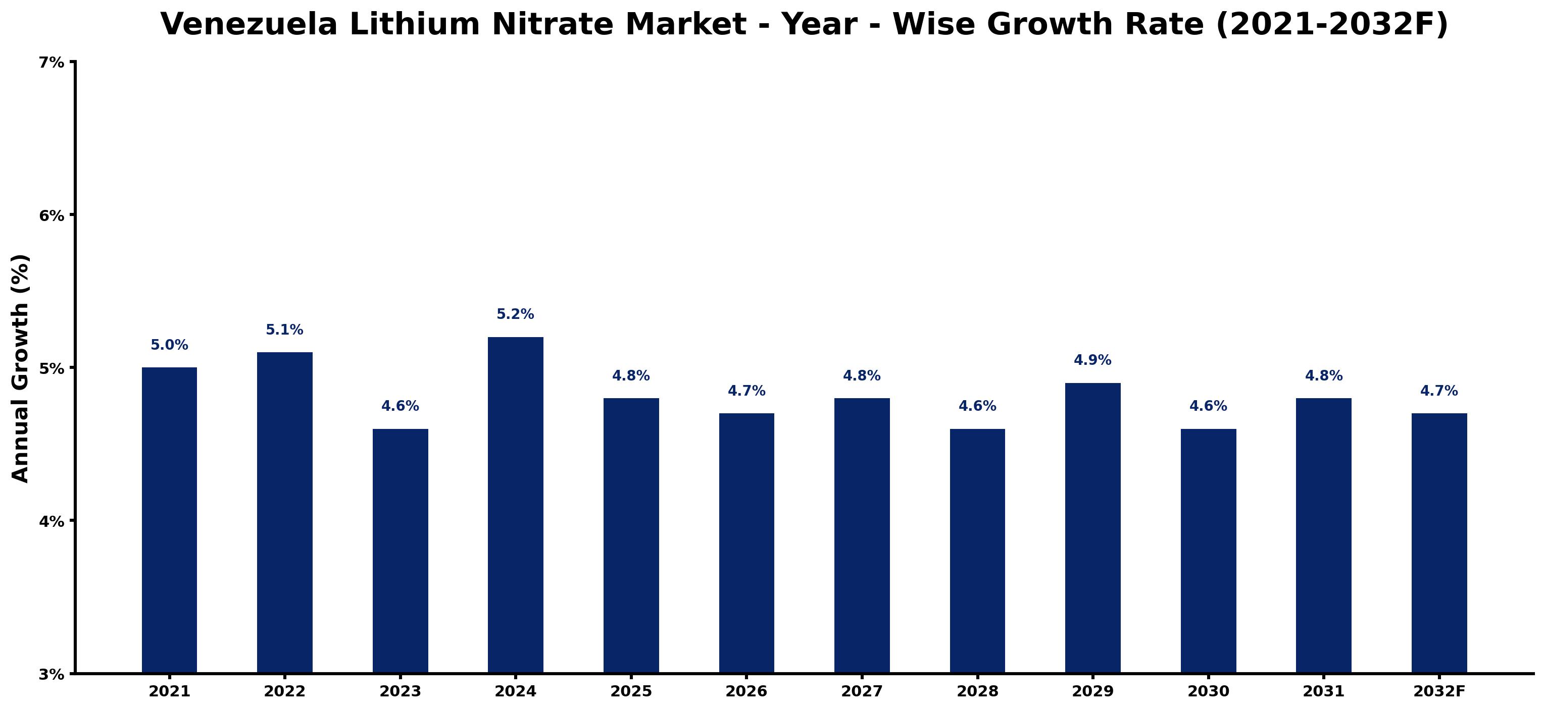Venezuela Lithium Nitrate Market Year-wise Growth Rate and Key Drivers