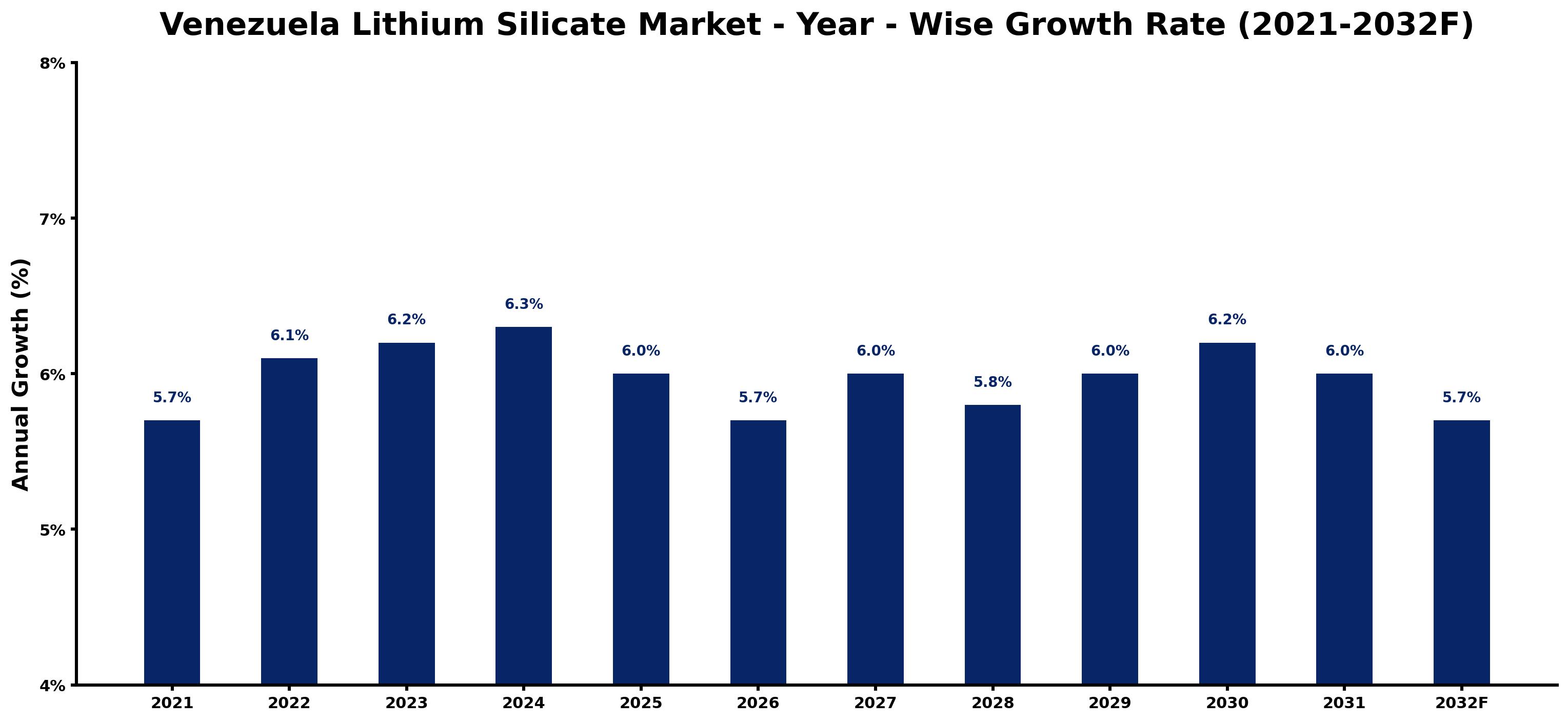 Venezuela Lithium Silicate Market Year-wise Growth Rate and Key Drivers
