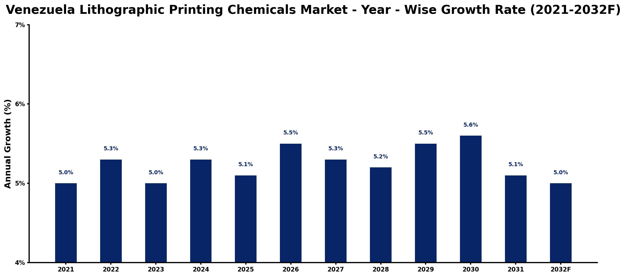 Venezuela Lithographic Printing Chemicals Market Year-wise Growth Rate and Key Drivers