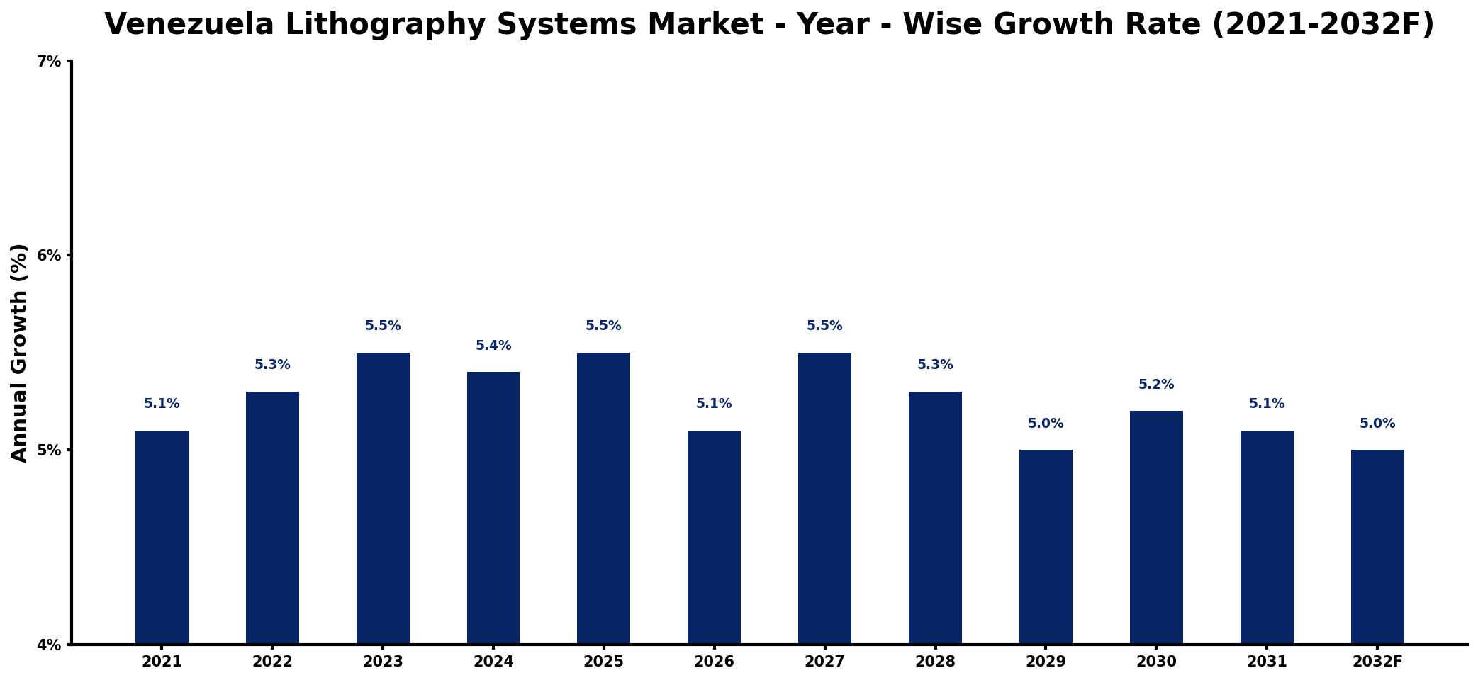 Venezuela Lithography Systems Market Year-wise Growth Rate and Key Drivers