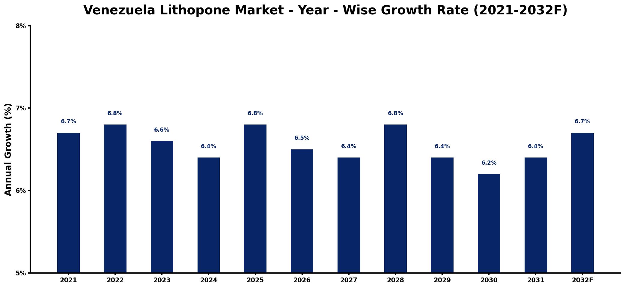 Venezuela Lithopone Market Year-wise Growth Rate and Key Drivers
