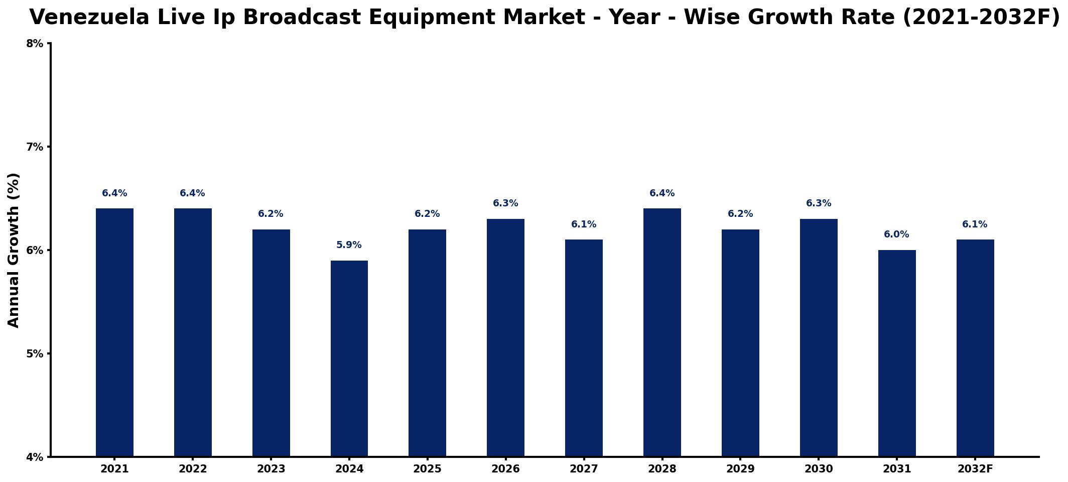 Venezuela Live Ip Broadcast Equipment Market Year-wise Growth Rate and Key Drivers