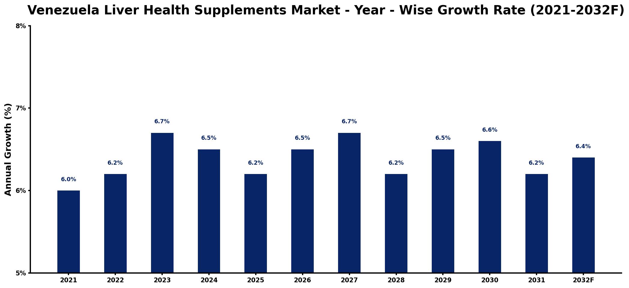 Venezuela Liver Health Supplements Market Year-wise Growth Rate and Key Drivers