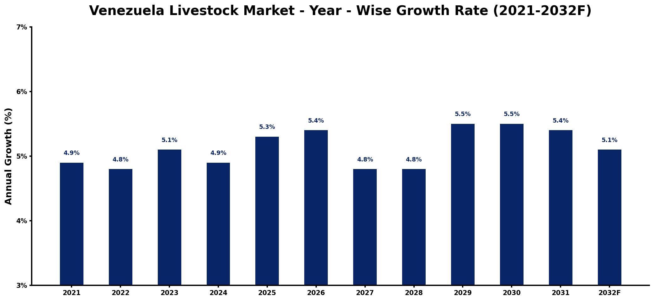 Venezuela Livestock Market Year-wise Growth Rate and Key Drivers