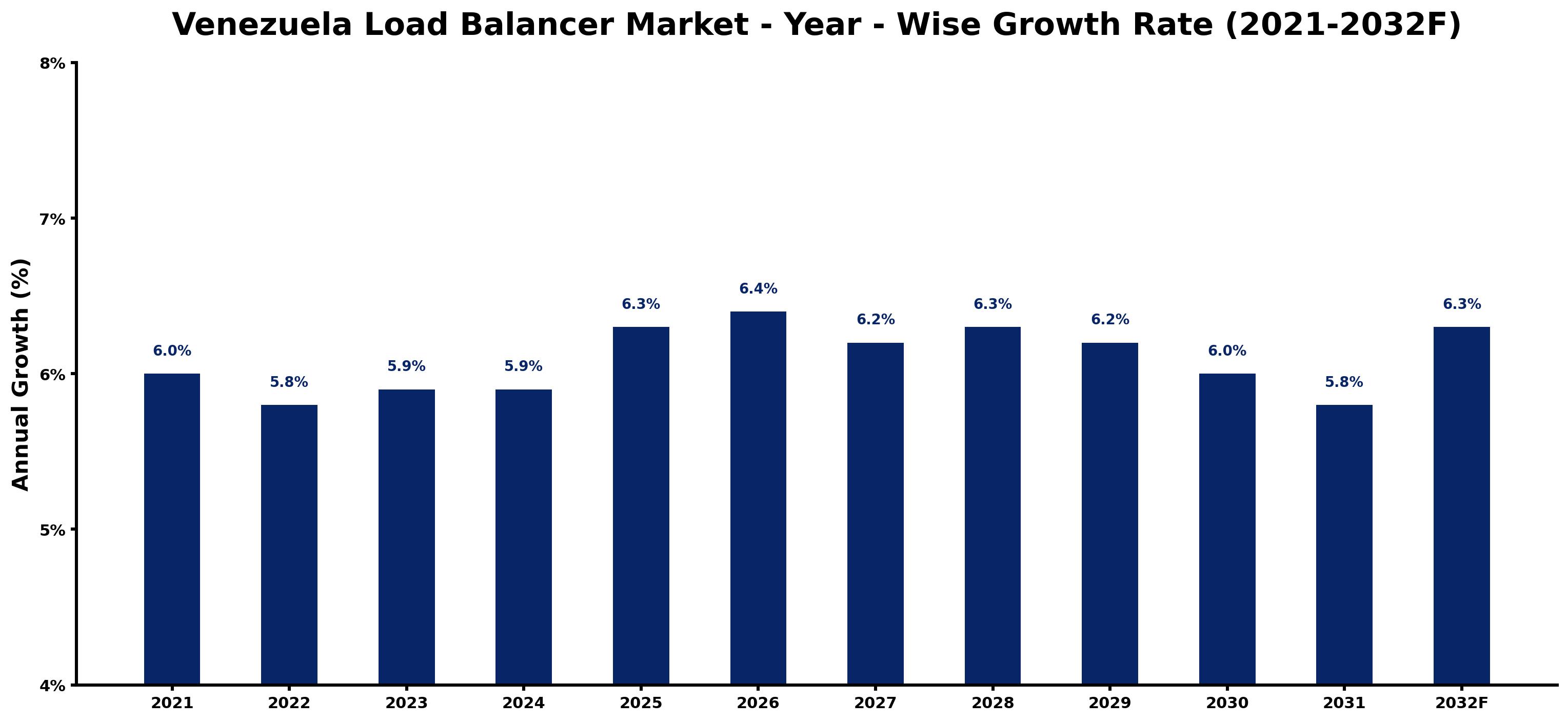 Venezuela Load Balancer Market Year-wise Growth Rate and Key Drivers