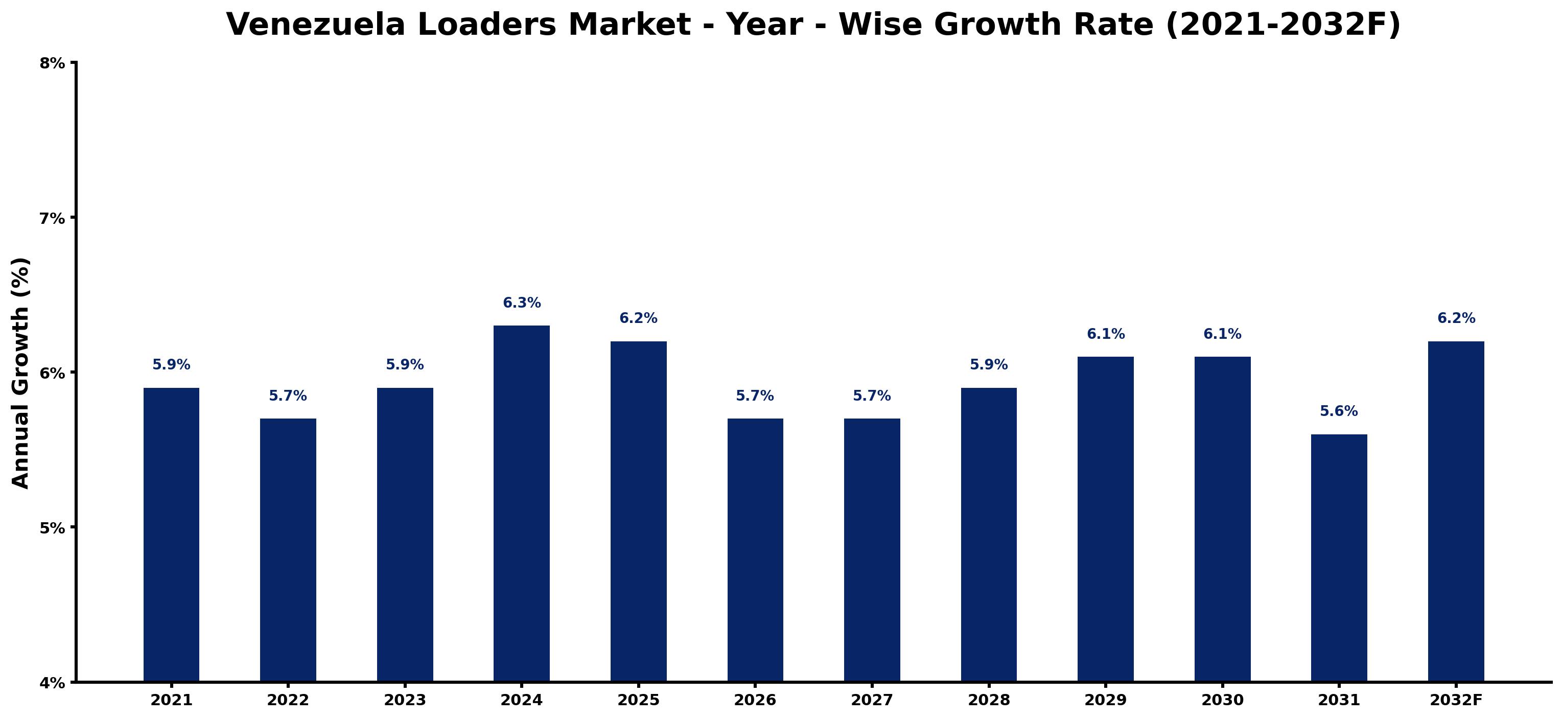 Venezuela Loaders Market Year-wise Growth Rate and Key Drivers