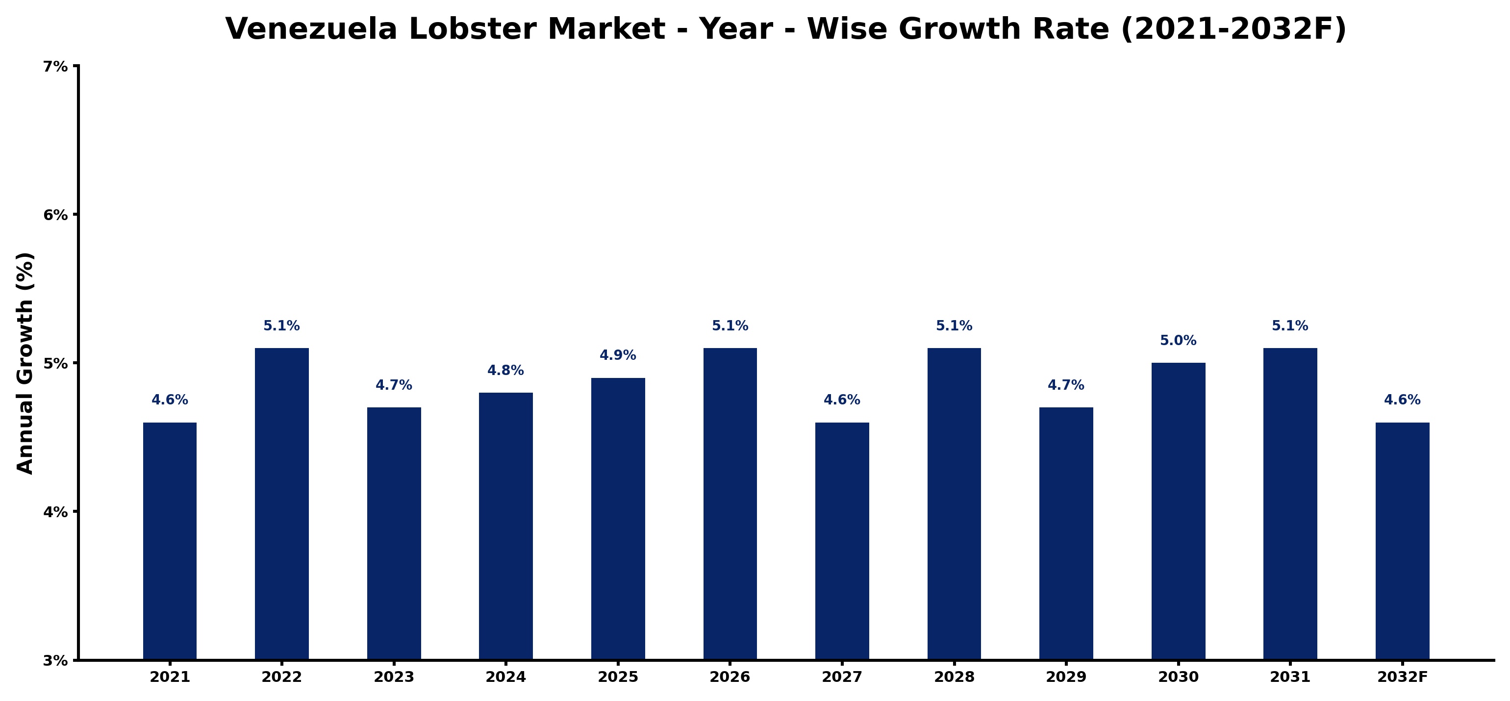 Venezuela Lobster Market Year-wise Growth Rate and Key Drivers