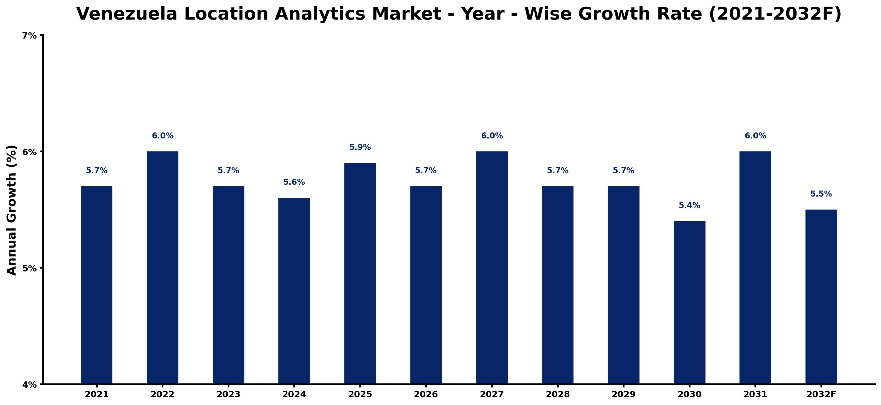 Venezuela Location Analytics Market Year-wise Growth Rate and Key Drivers