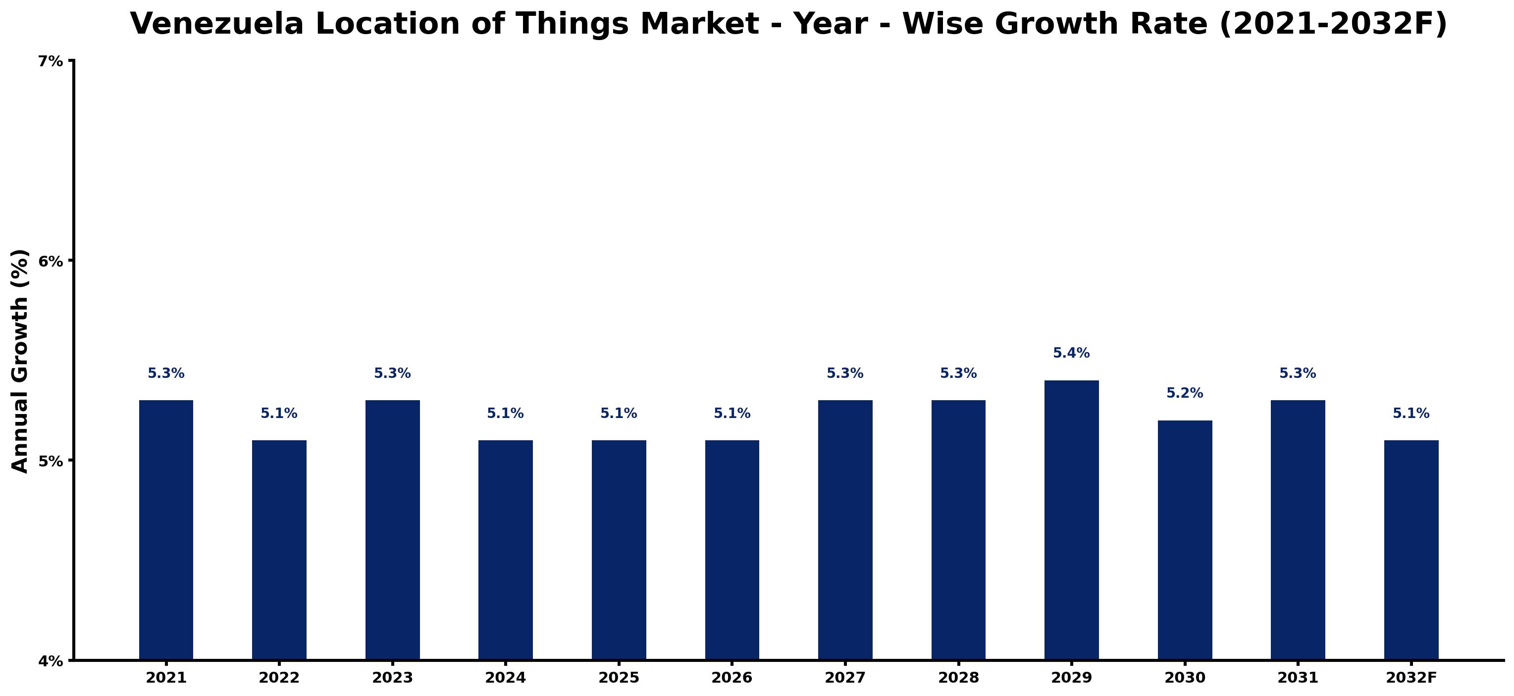 Venezuela Location of Things Market Year-wise Growth Rate and Key Drivers