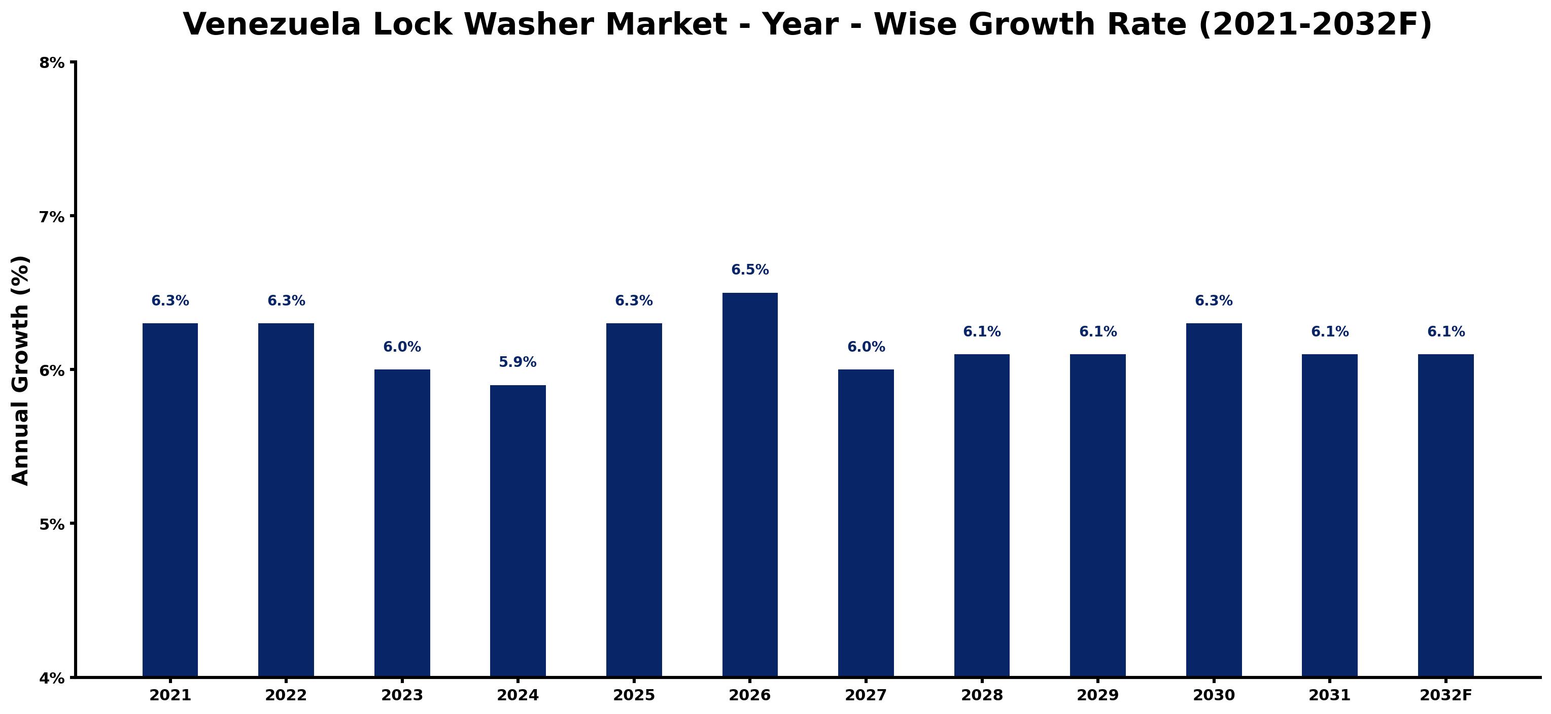 Venezuela Lock Washer Market Year-wise Growth Rate and Key Drivers