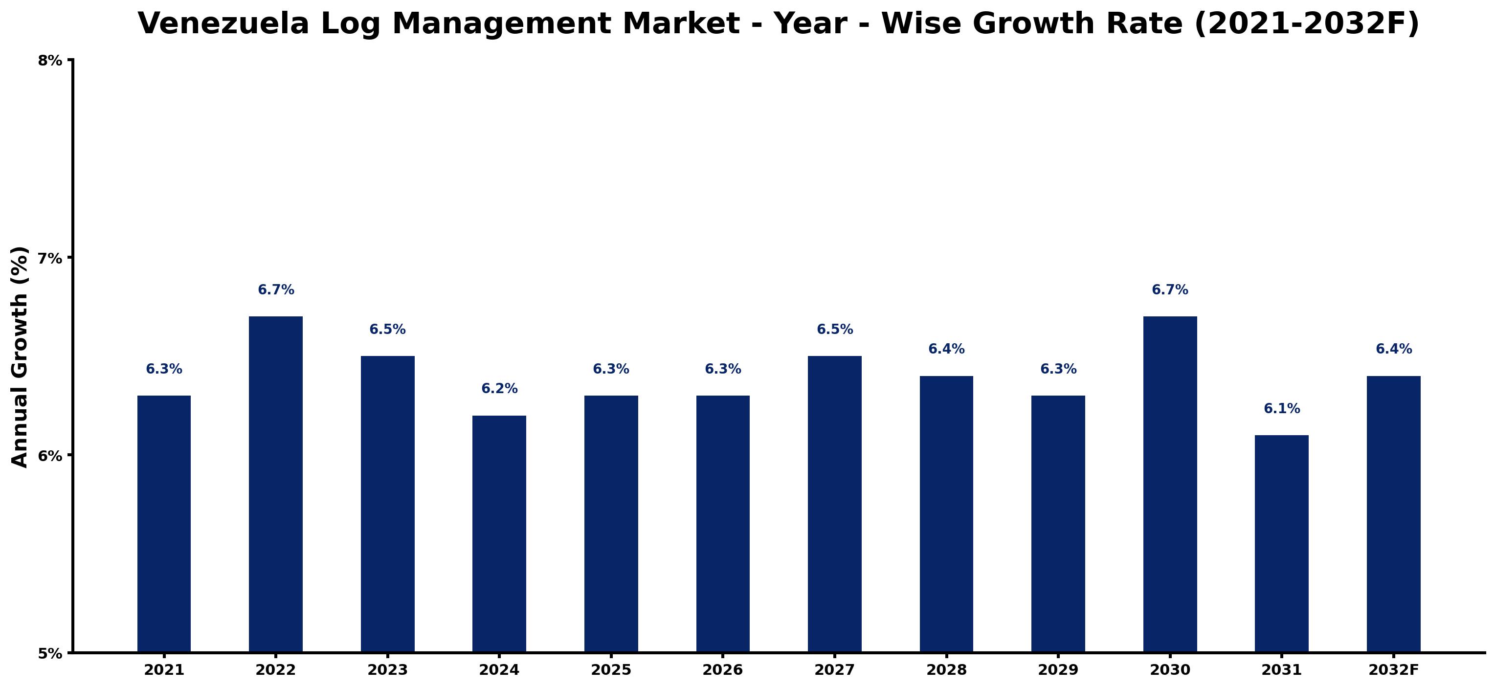 Venezuela Log Management Market Year-wise Growth Rate and Key Drivers