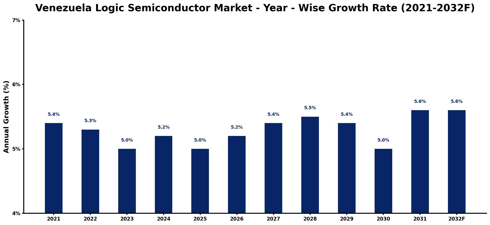 Venezuela Logic Semiconductor Market Year-wise Growth Rate and Key Drivers