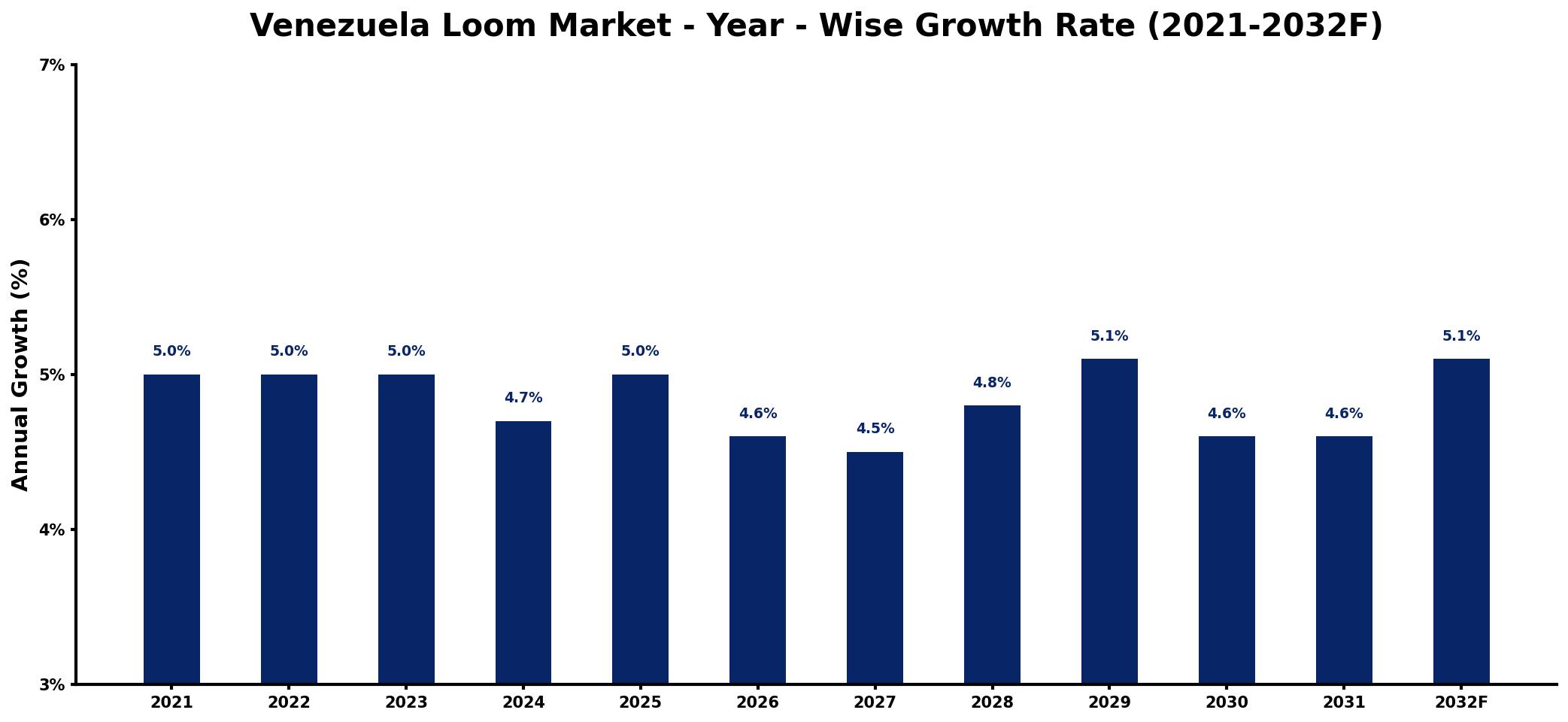 Venezuela Loom Market Year-wise Growth Rate and Key Drivers