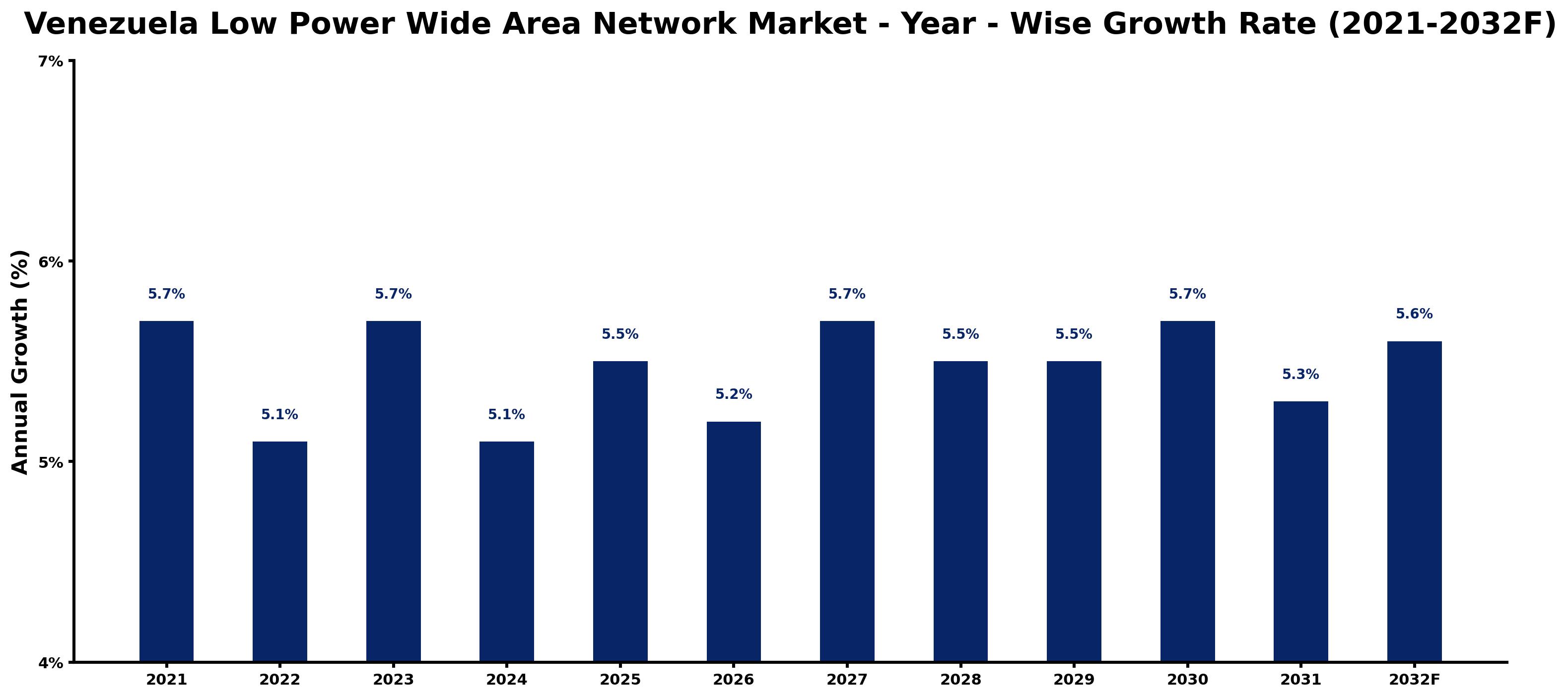 Venezuela Low Power Wide Area Network Market Year-wise Growth Rate and Key Drivers