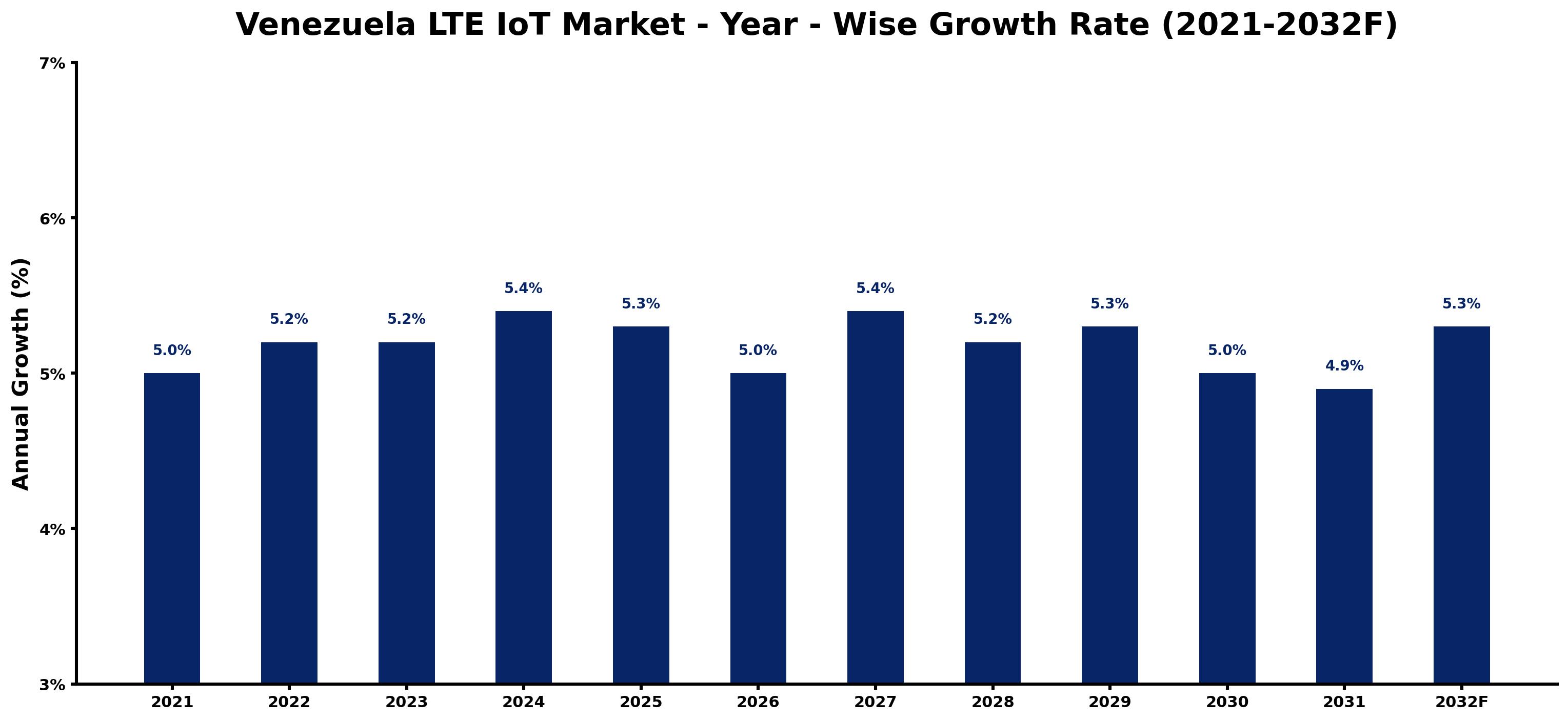 Venezuela LTE IoT Market Year-wise Growth Rate and Key Drivers
