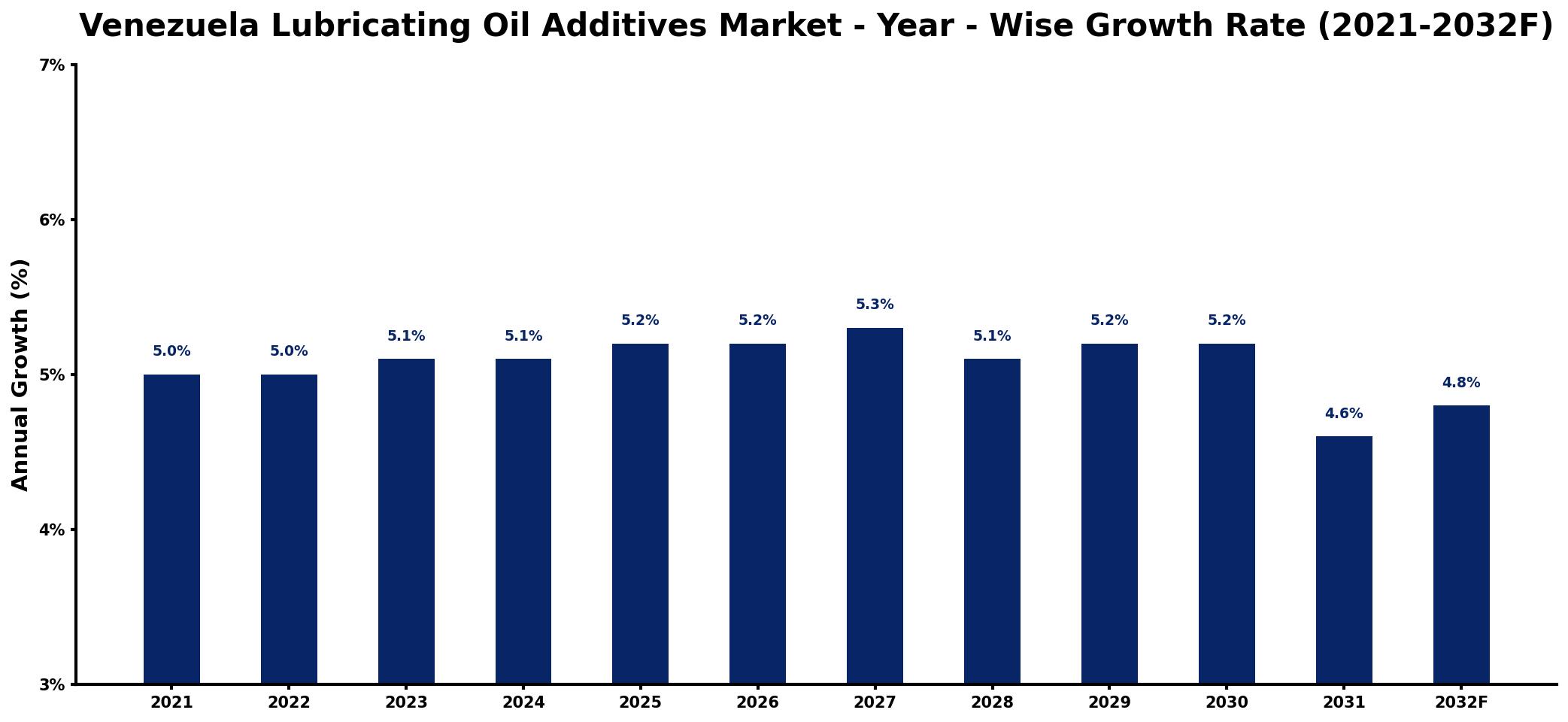 Venezuela Lubricating Oil Additives Market Year-wise Growth Rate and Key Drivers