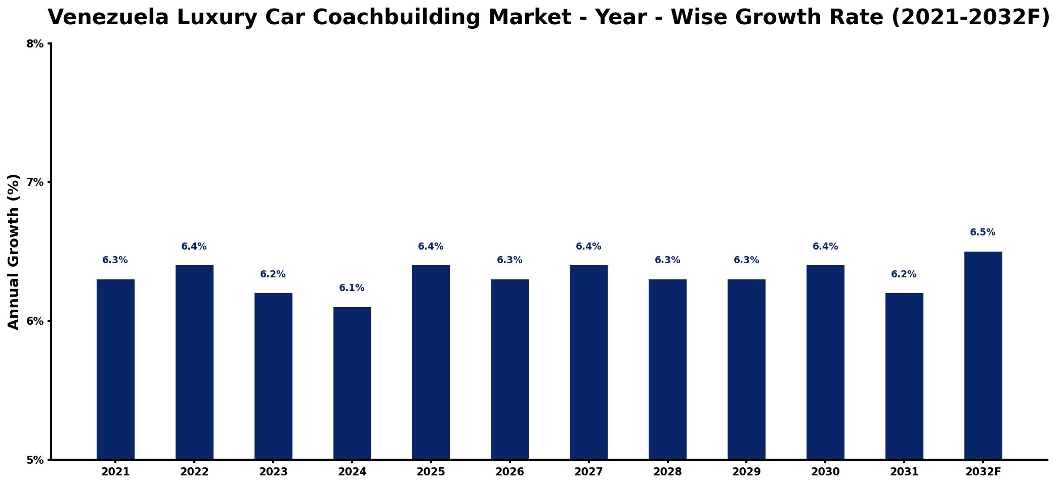 Venezuela Luxury Car Coachbuilding Market Year-wise Growth Rate and Key Drivers