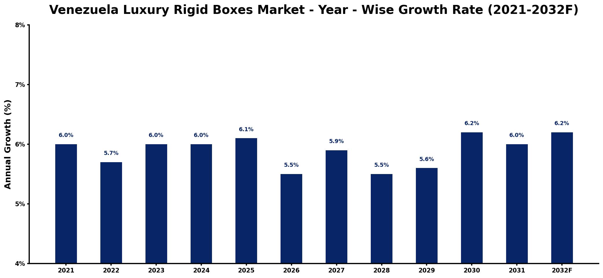 Venezuela Luxury Rigid Boxes Market Year-wise Growth Rate and Key Drivers