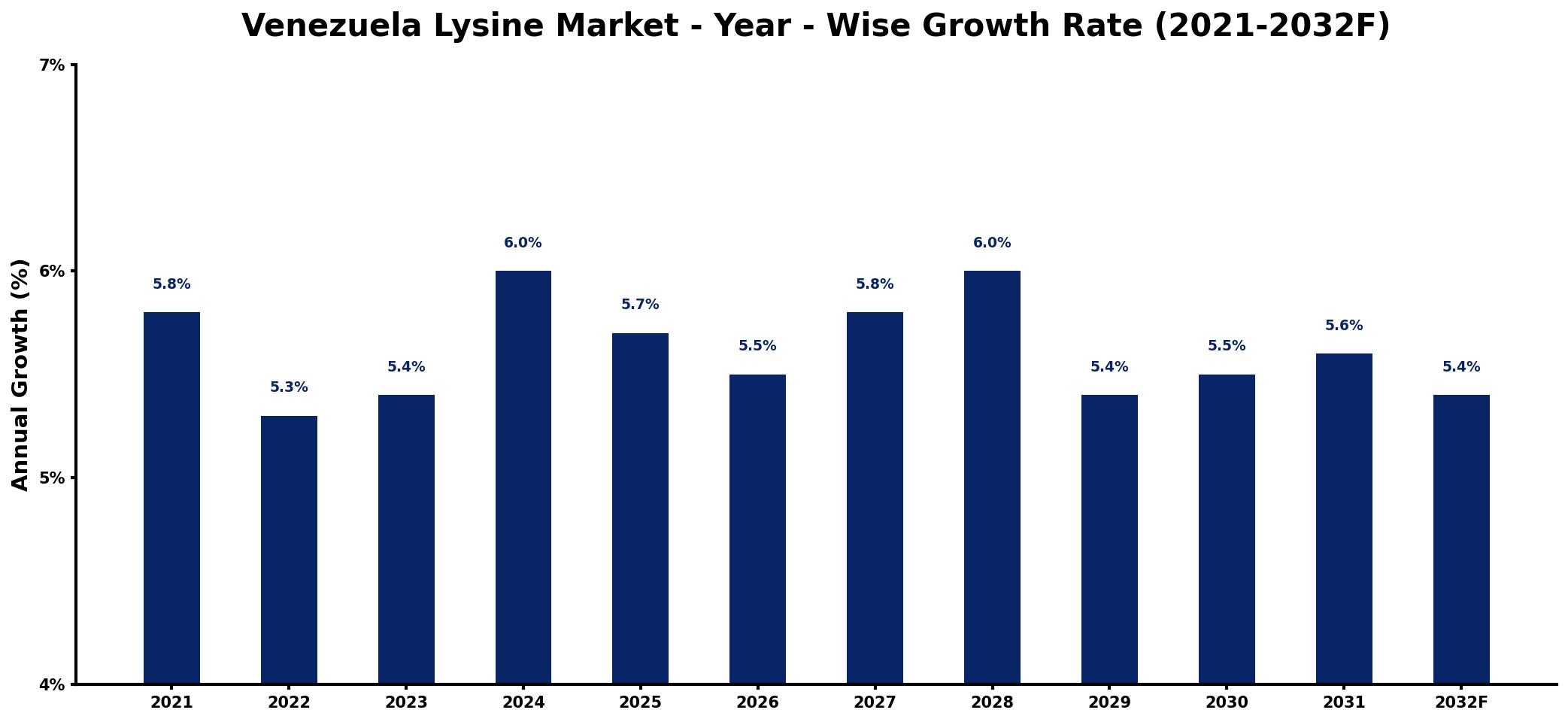 Venezuela Lysine Market Year-wise Growth Rate and Key Drivers