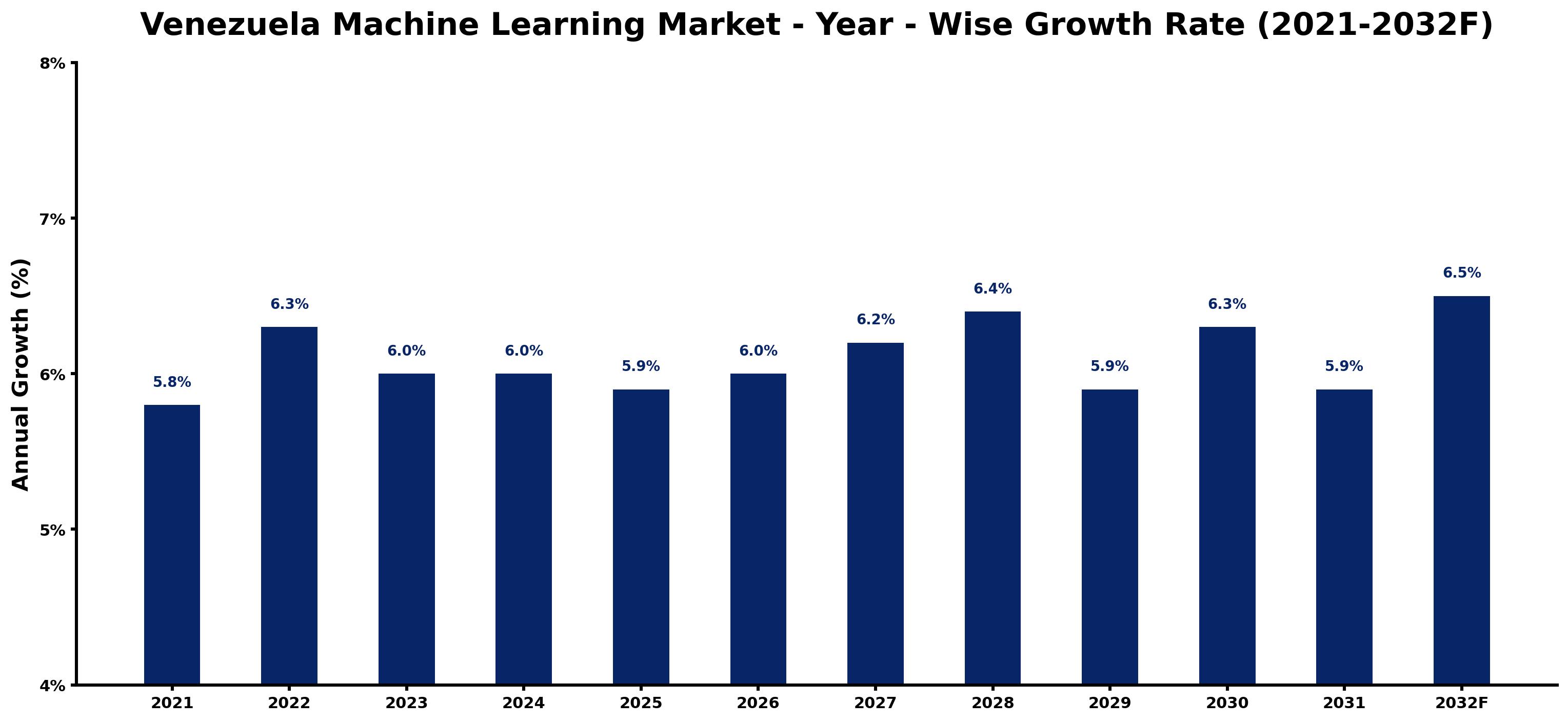 Venezuela Machine Learning Market Year-wise Growth Rate and Key Drivers