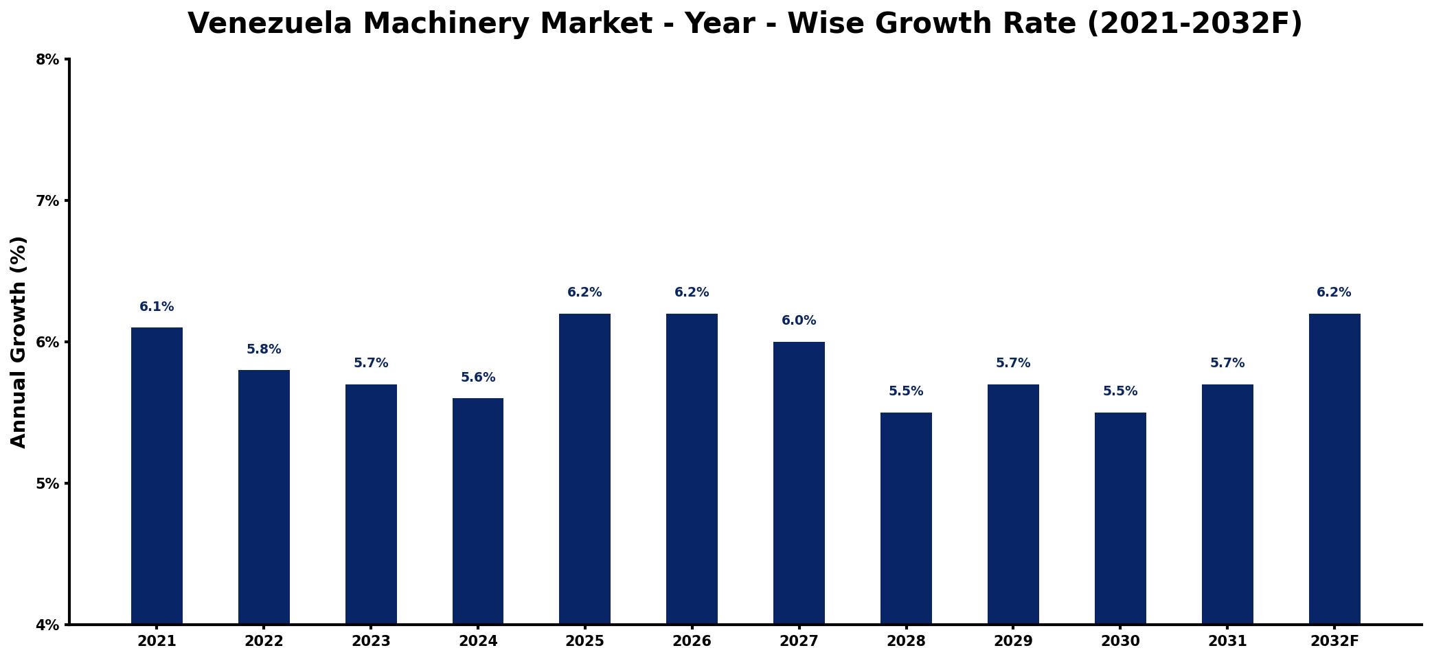 Venezuela Machinery Market Year-wise Growth Rate and Key Drivers