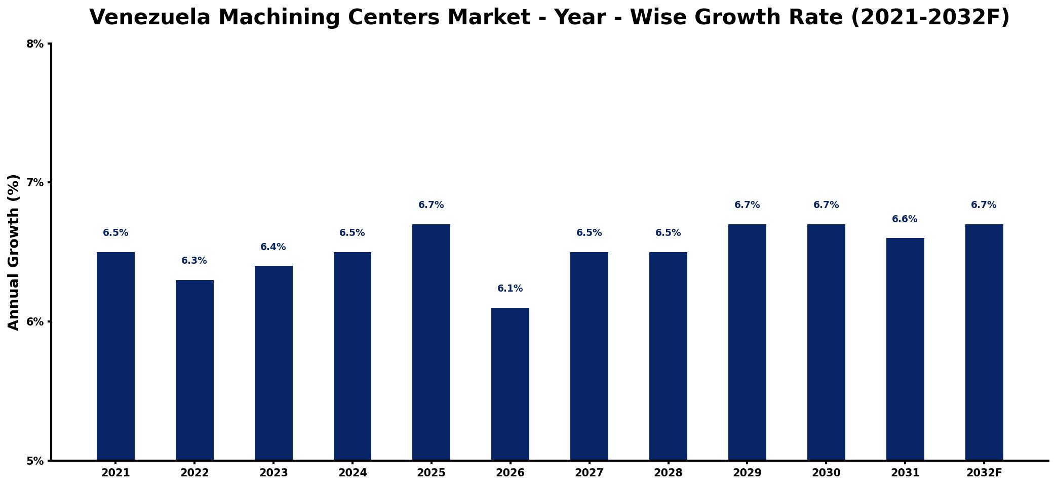 Venezuela Machining Centers Market Year-wise Growth Rate and Key Drivers