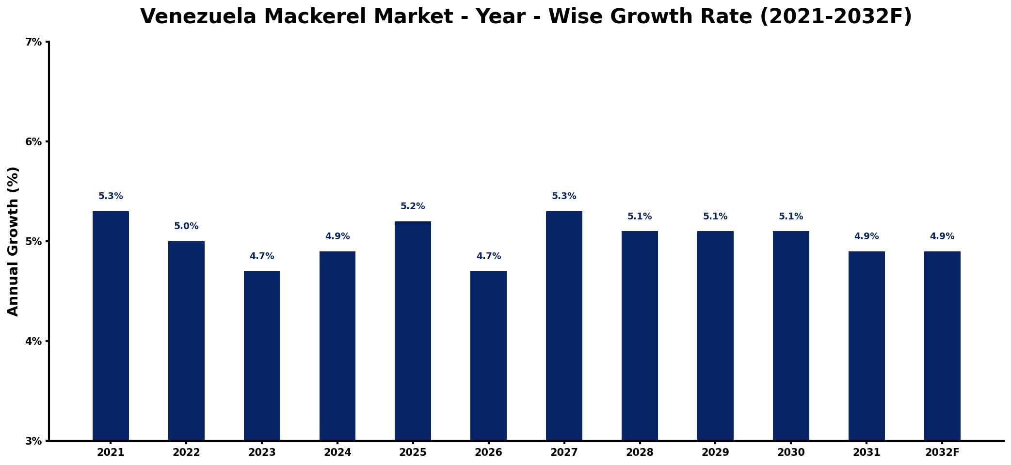 Venezuela Mackerel Market Year-wise Growth Rate and Key Drivers
