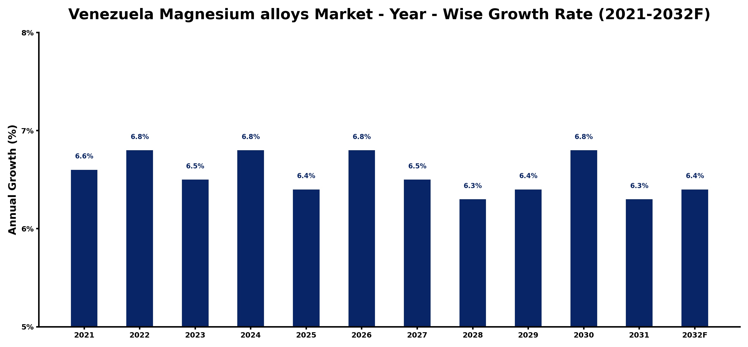 Venezuela Magnesium alloys Market Year-wise Growth Rate and Key Drivers