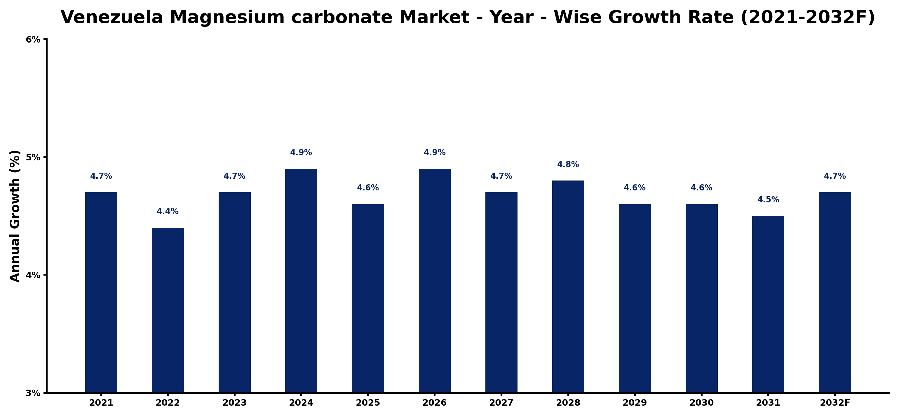 Venezuela Magnesium carbonate Market Year-wise Growth Rate and Key Drivers