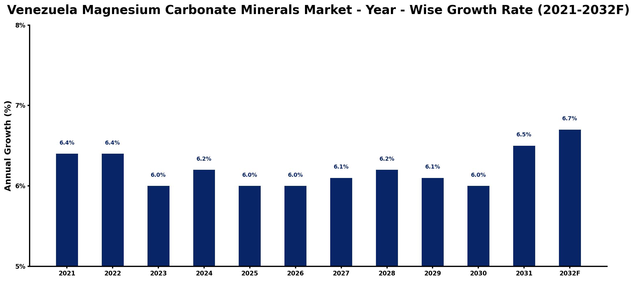 Venezuela Magnesium Carbonate Minerals Market Year-wise Growth Rate and Key Drivers