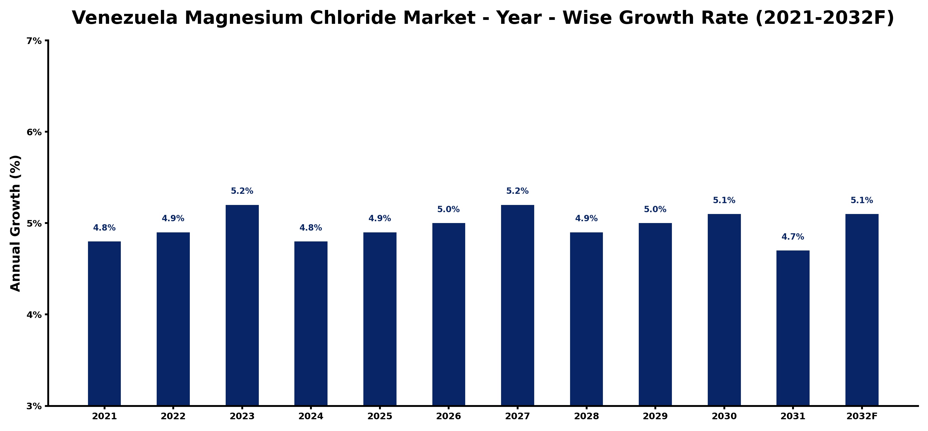 Venezuela Magnesium Chloride Market Year-wise Growth Rate and Key Drivers