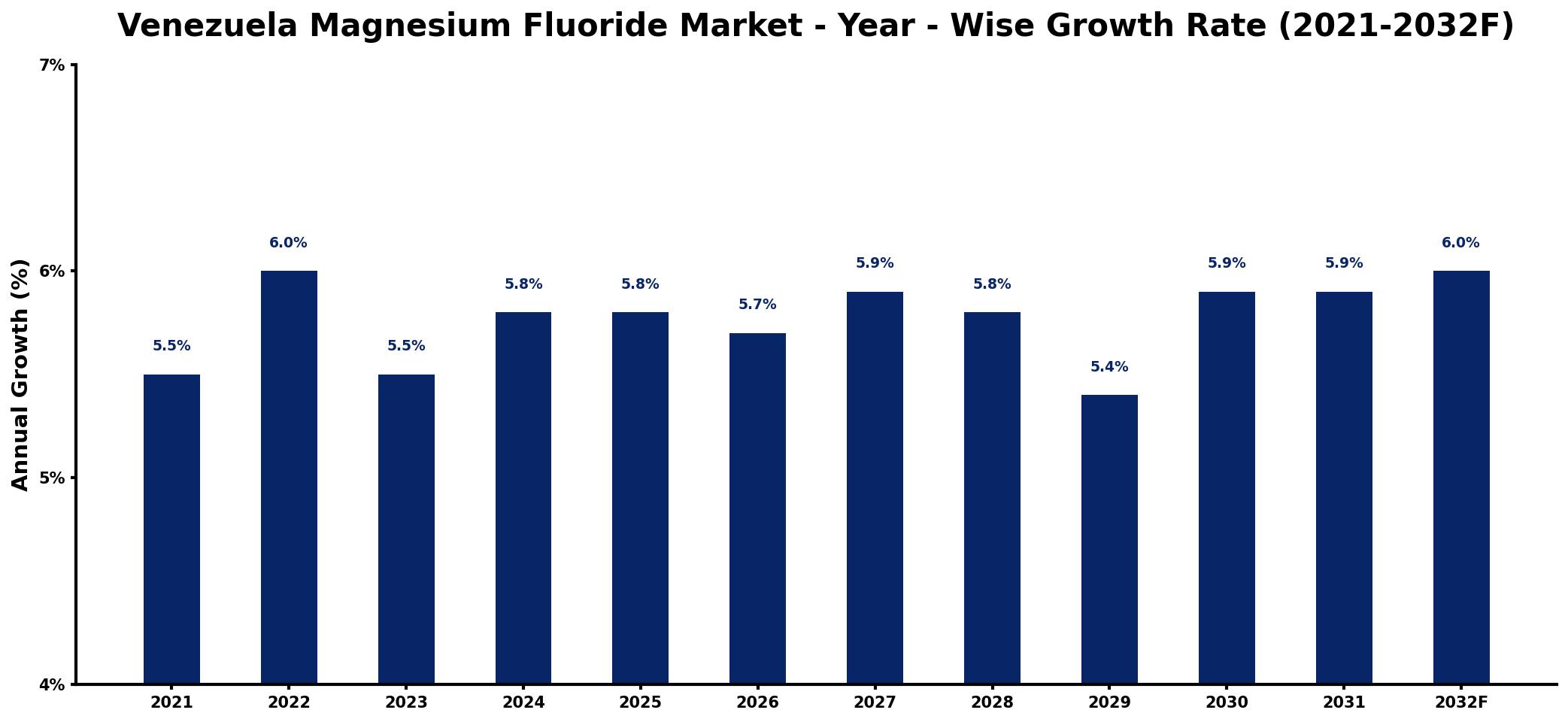 Venezuela Magnesium Fluoride Market Year-wise Growth Rate and Key Drivers