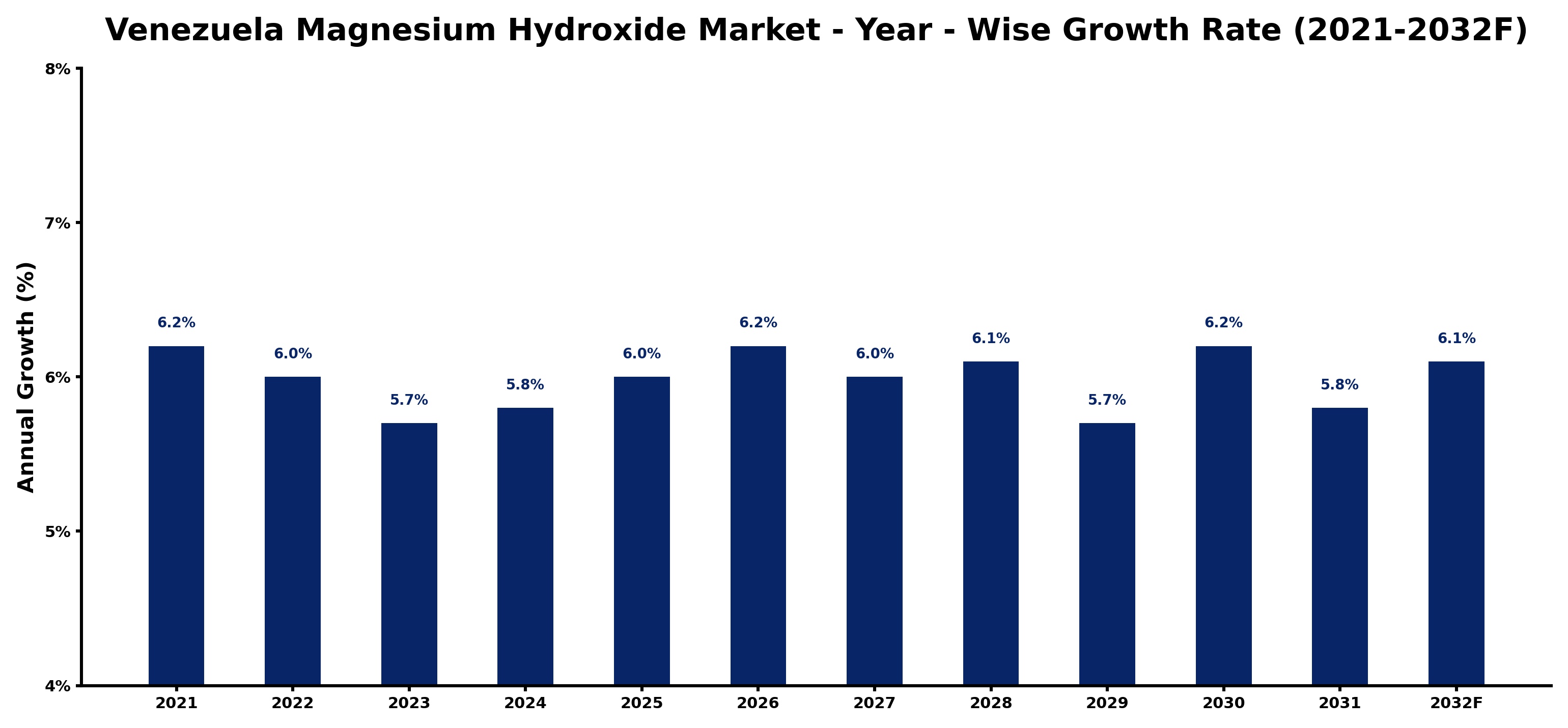Venezuela Magnesium Hydroxide Market Year-wise Growth Rate and Key Drivers