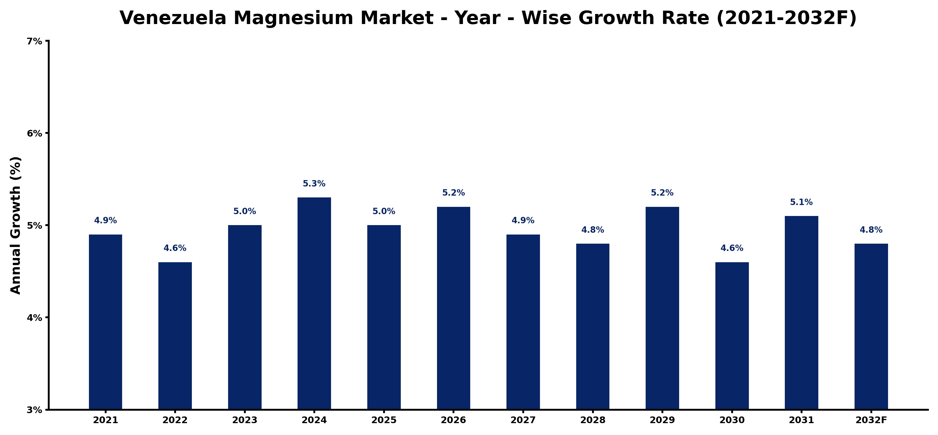Venezuela Magnesium Market Year-wise Growth Rate and Key Drivers