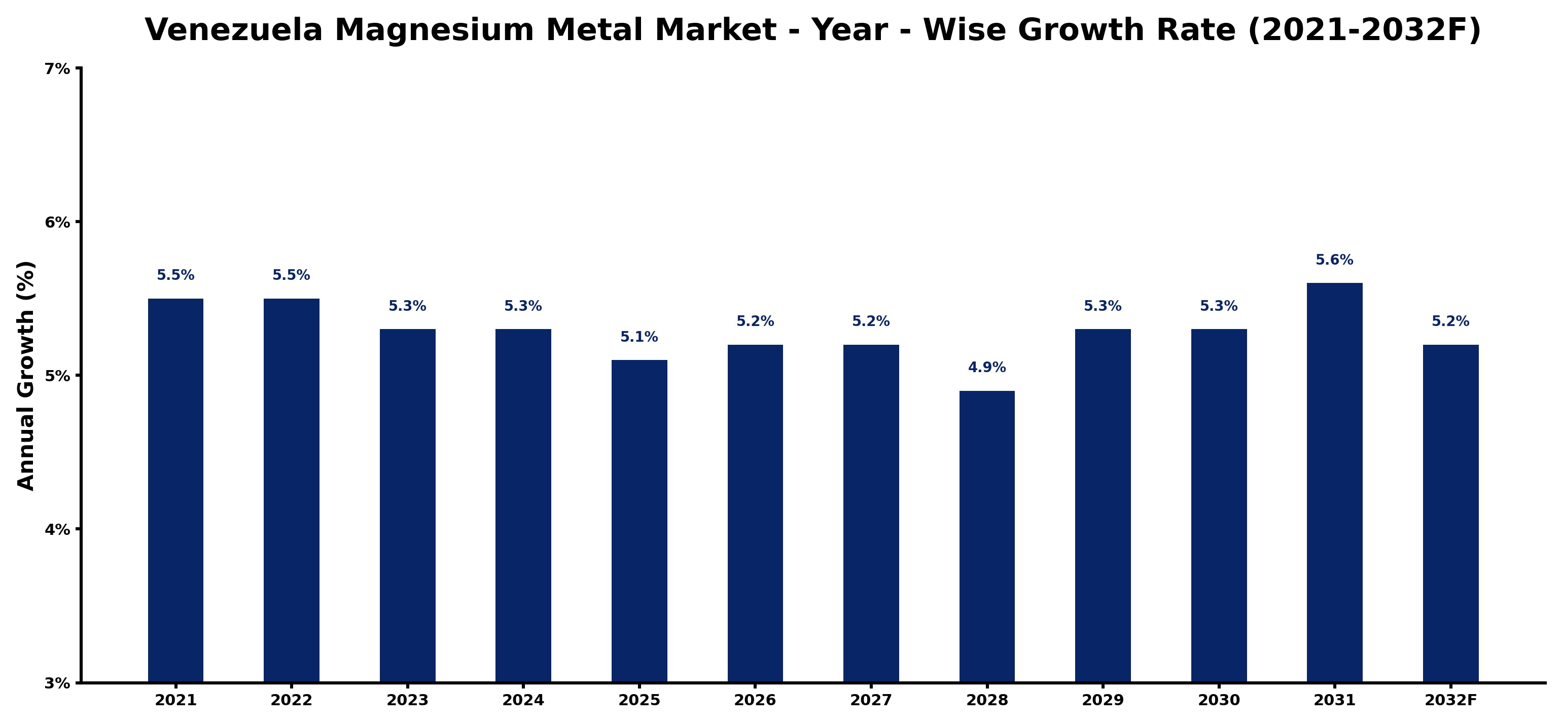 Venezuela Magnesium Metal Market Year-wise Growth Rate and Key Drivers