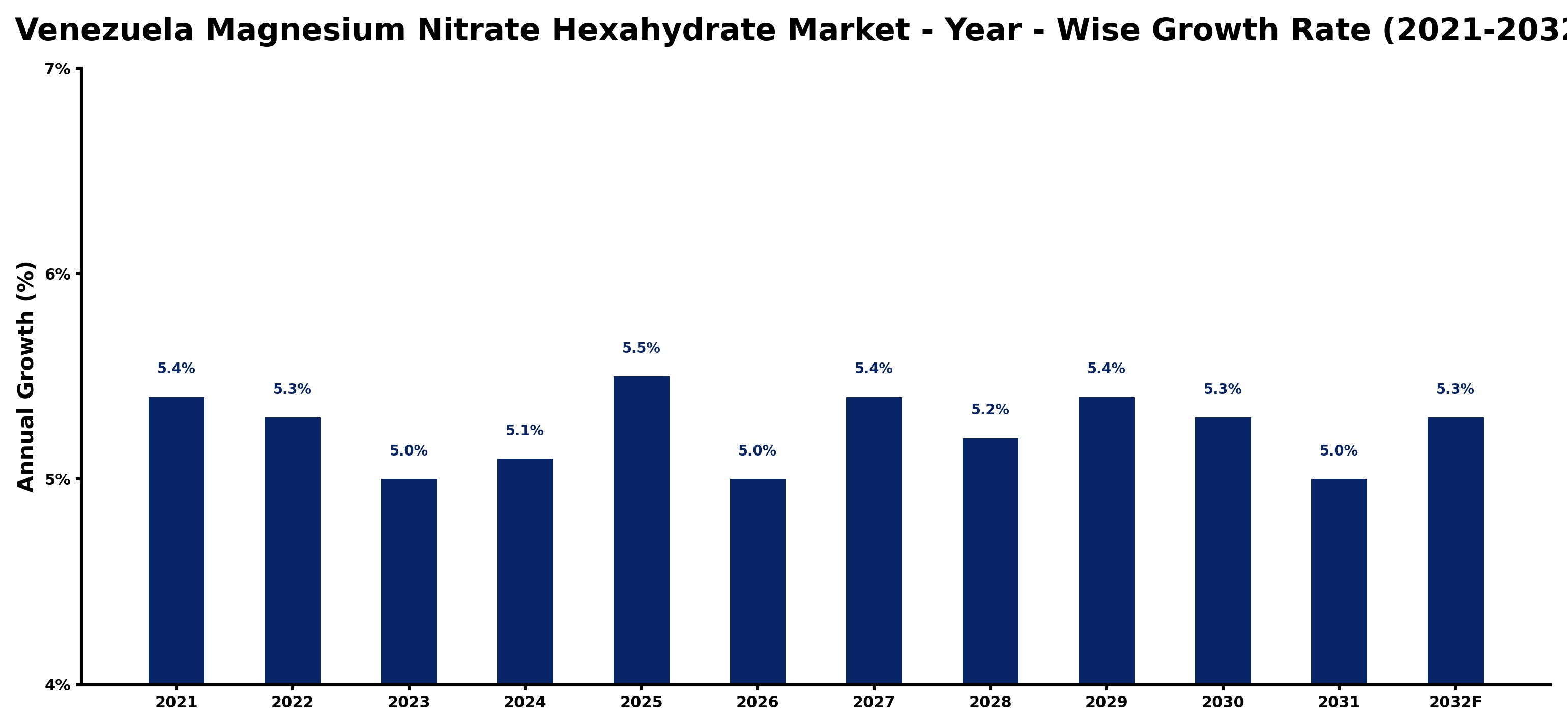 Venezuela Magnesium Nitrate Hexahydrate Market Year-wise Growth Rate and Key Drivers