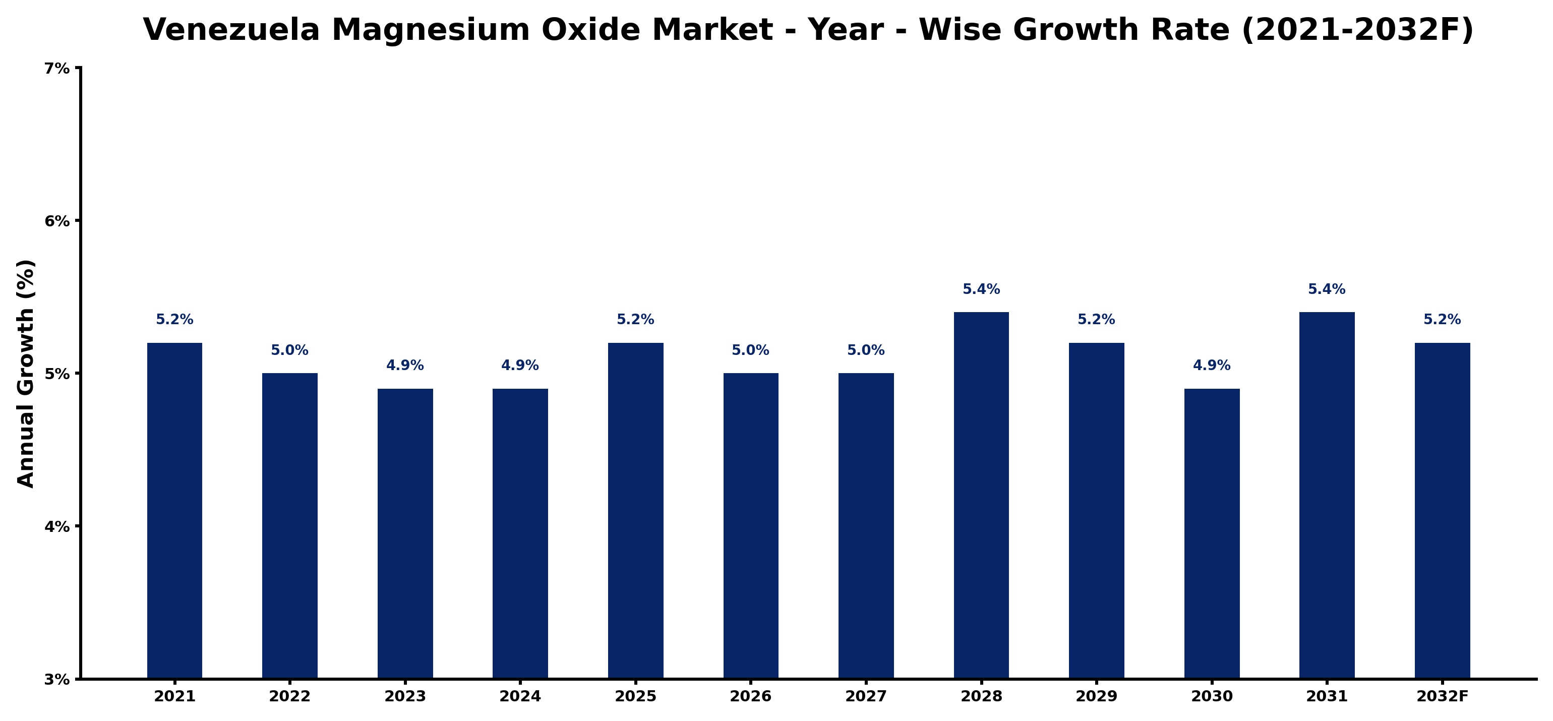 Venezuela Magnesium Oxide Market Year-wise Growth Rate and Key Drivers