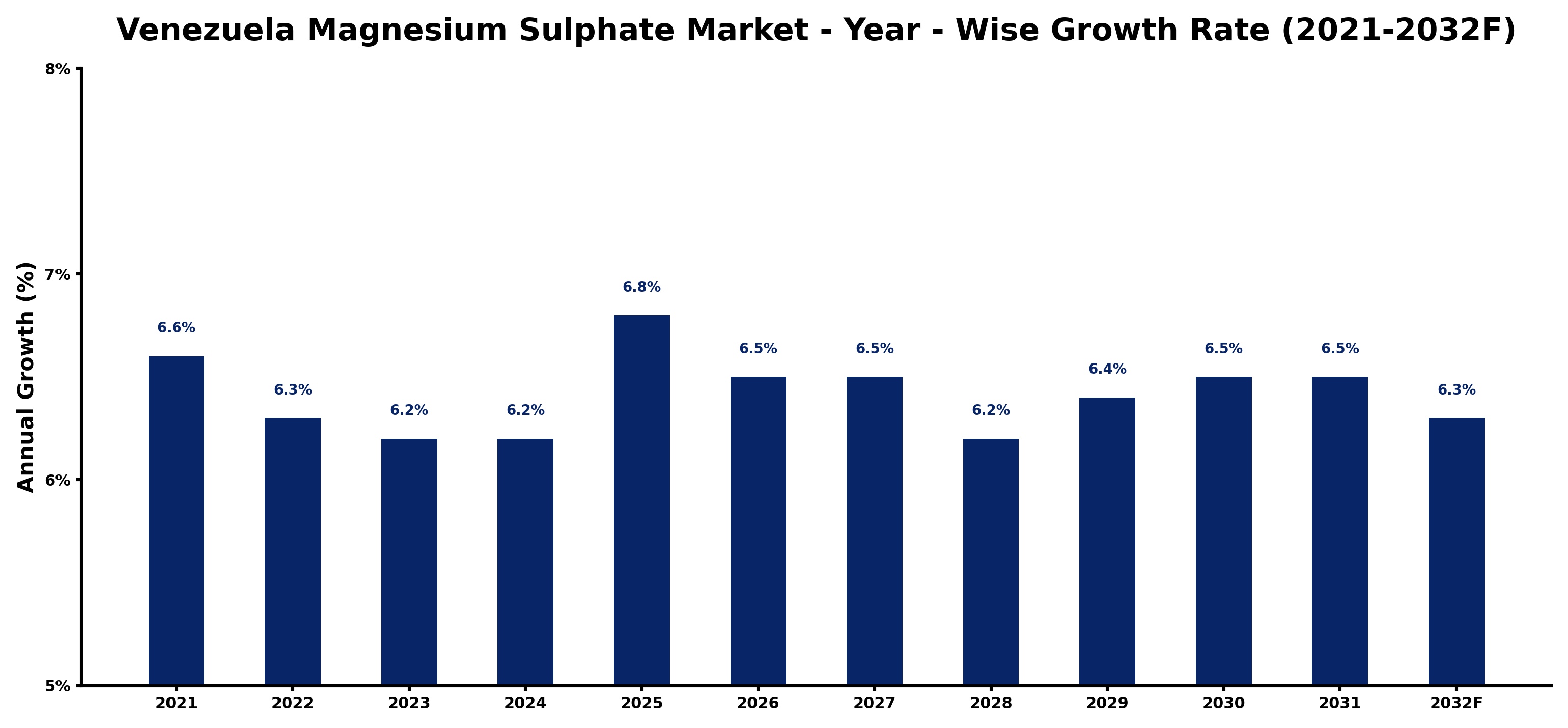 Venezuela Magnesium Sulphate Market Year-wise Growth Rate and Key Drivers