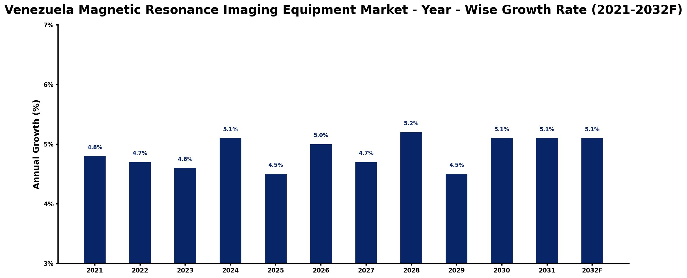 Venezuela Magnetic Resonance Imaging Equipment Market Year-wise Growth Rate and Key Drivers