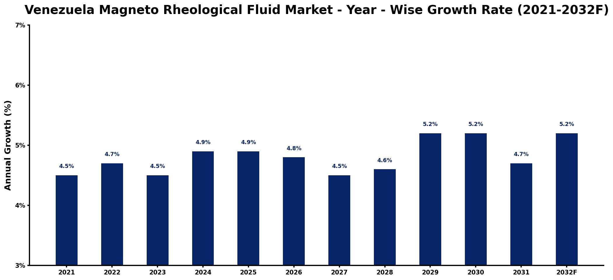 Venezuela Magneto Rheological Fluid Market Year-wise Growth Rate and Key Drivers