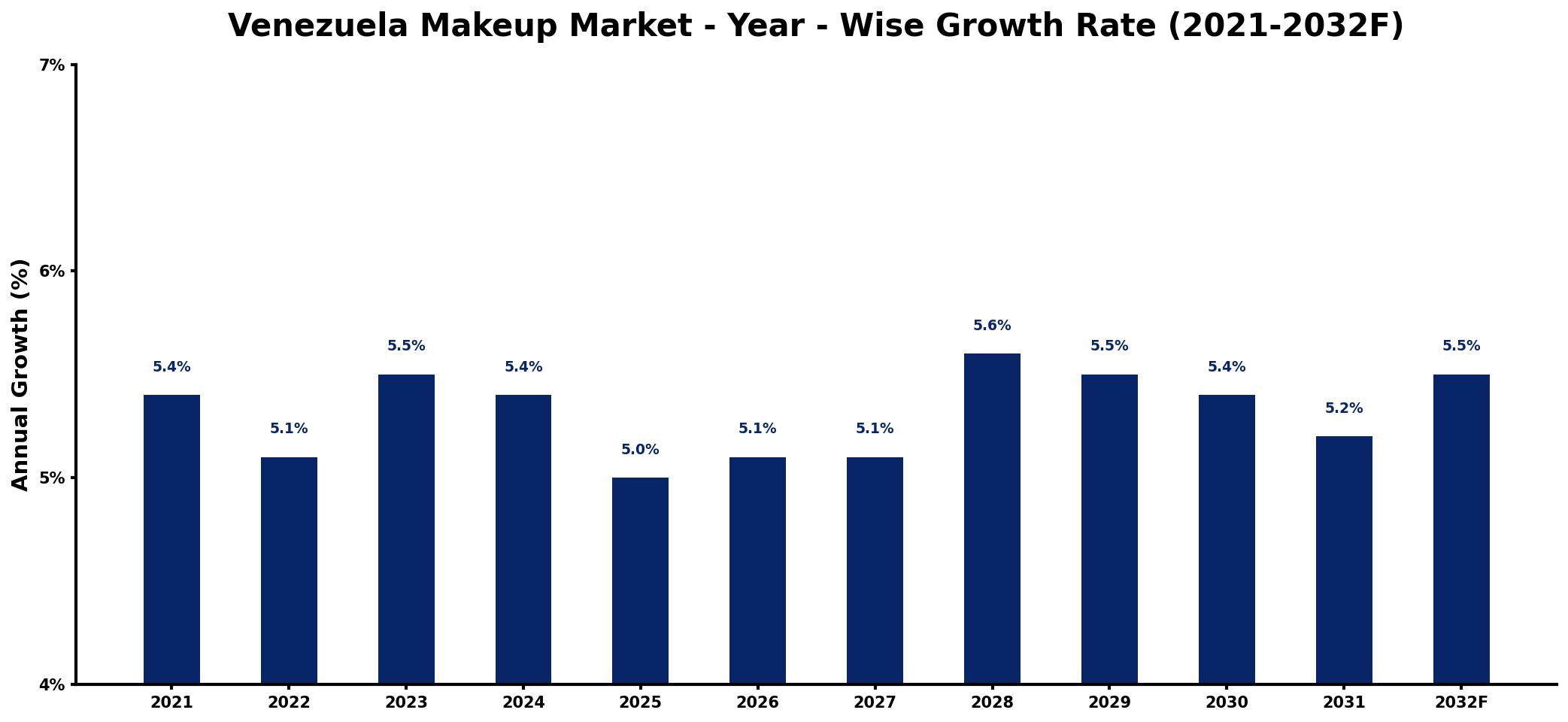 Venezuela Makeup Market Year-wise Growth Rate and Key Drivers
