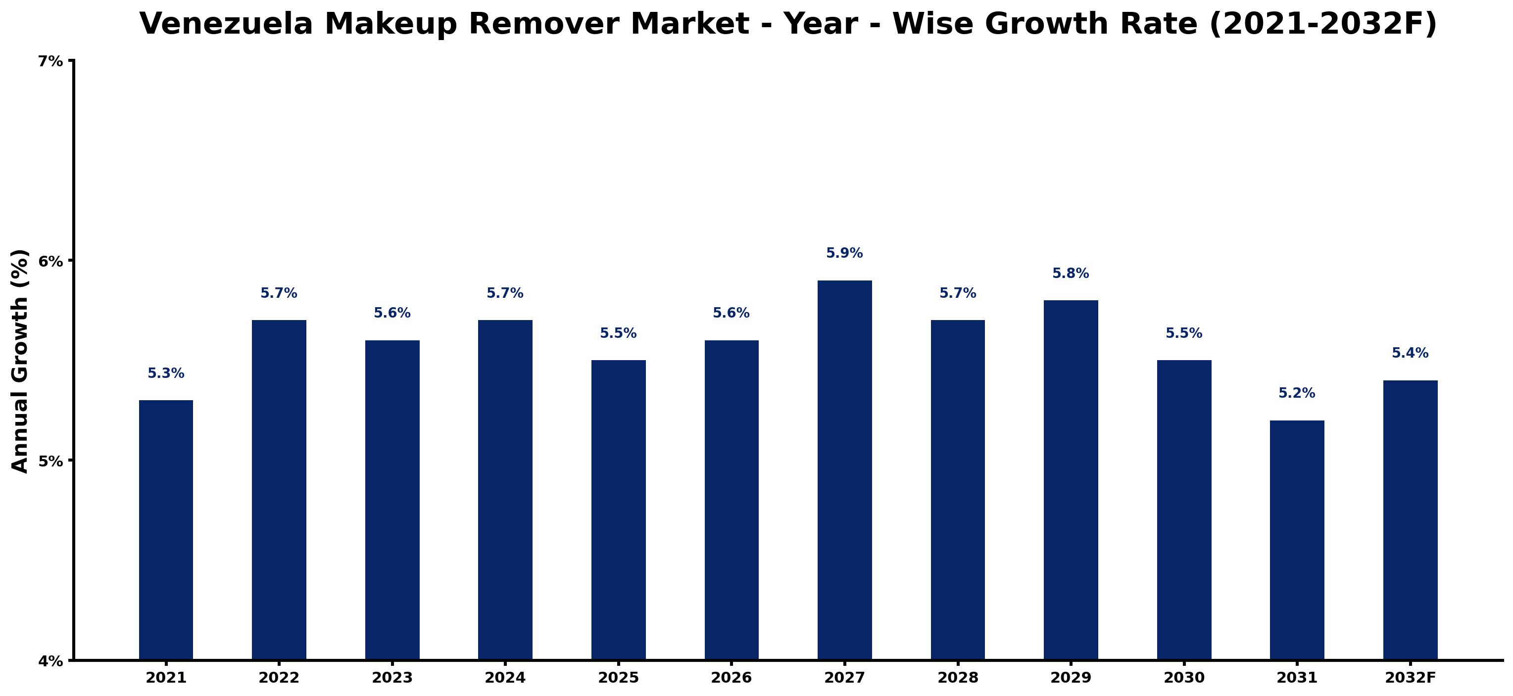 Venezuela Makeup Remover Market Year-wise Growth Rate and Key Drivers